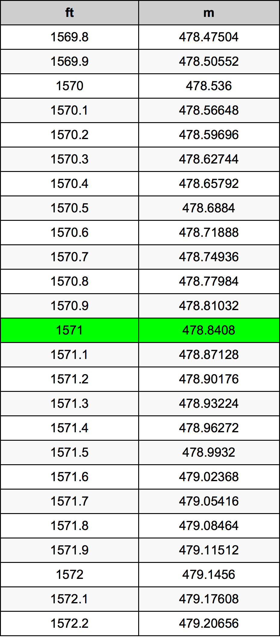 1571 Piedi konverżjoni tabella