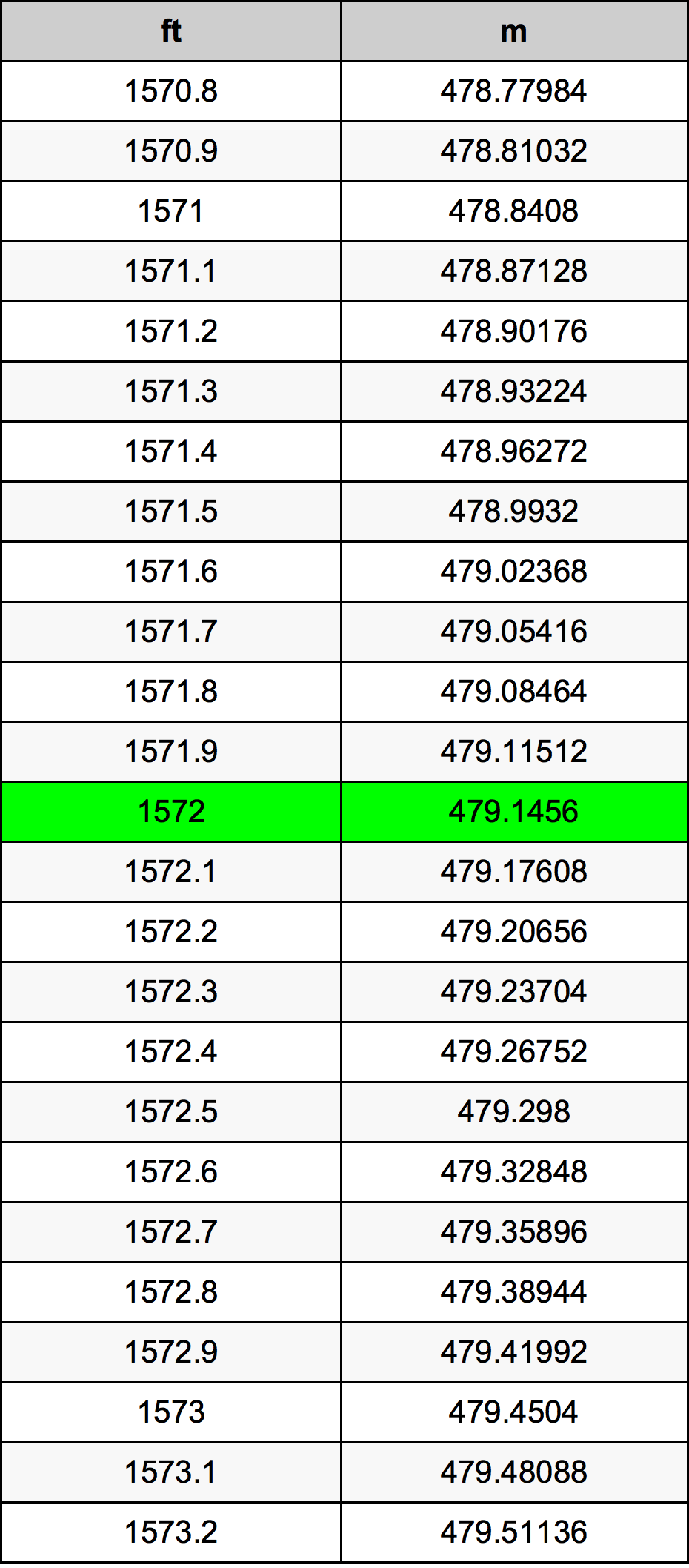 1572 крак Таблица за преобразуване