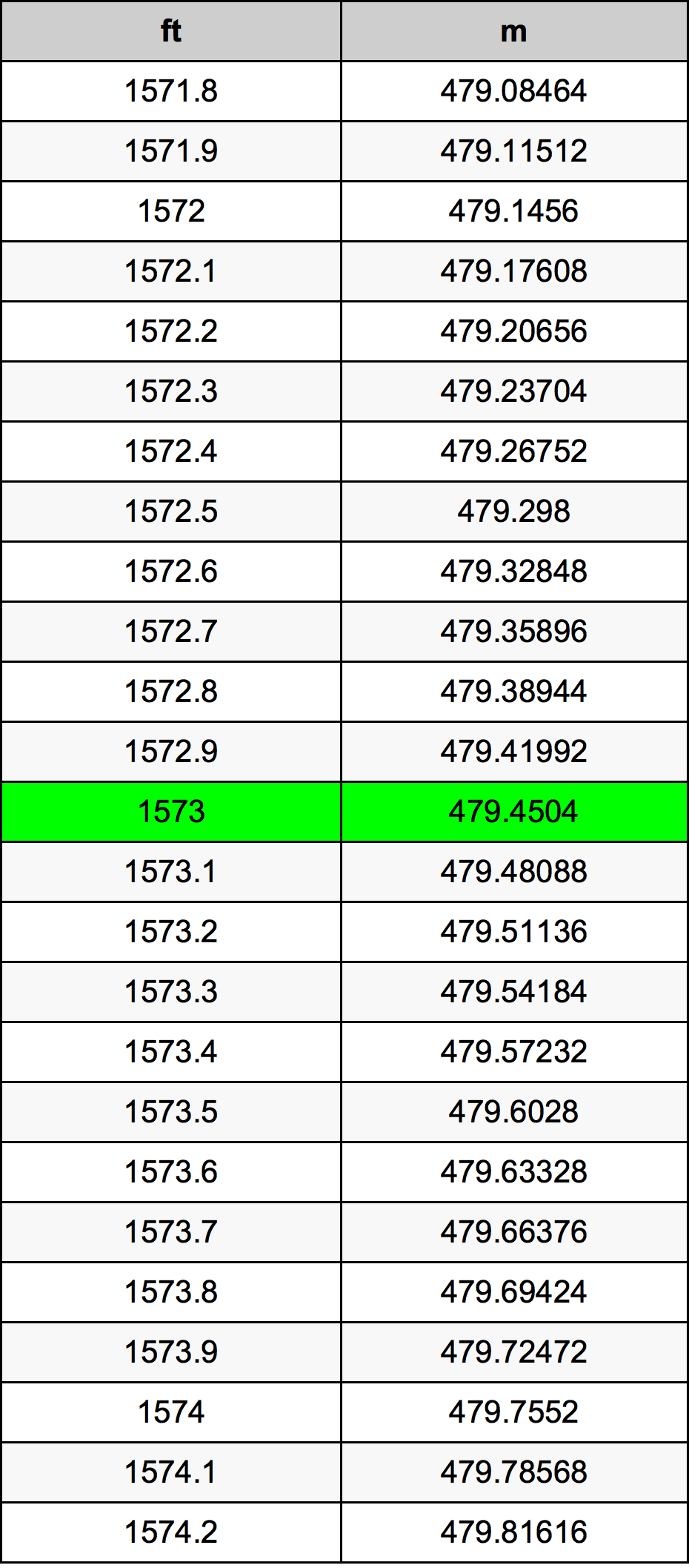 1573 Piede tabella di conversione