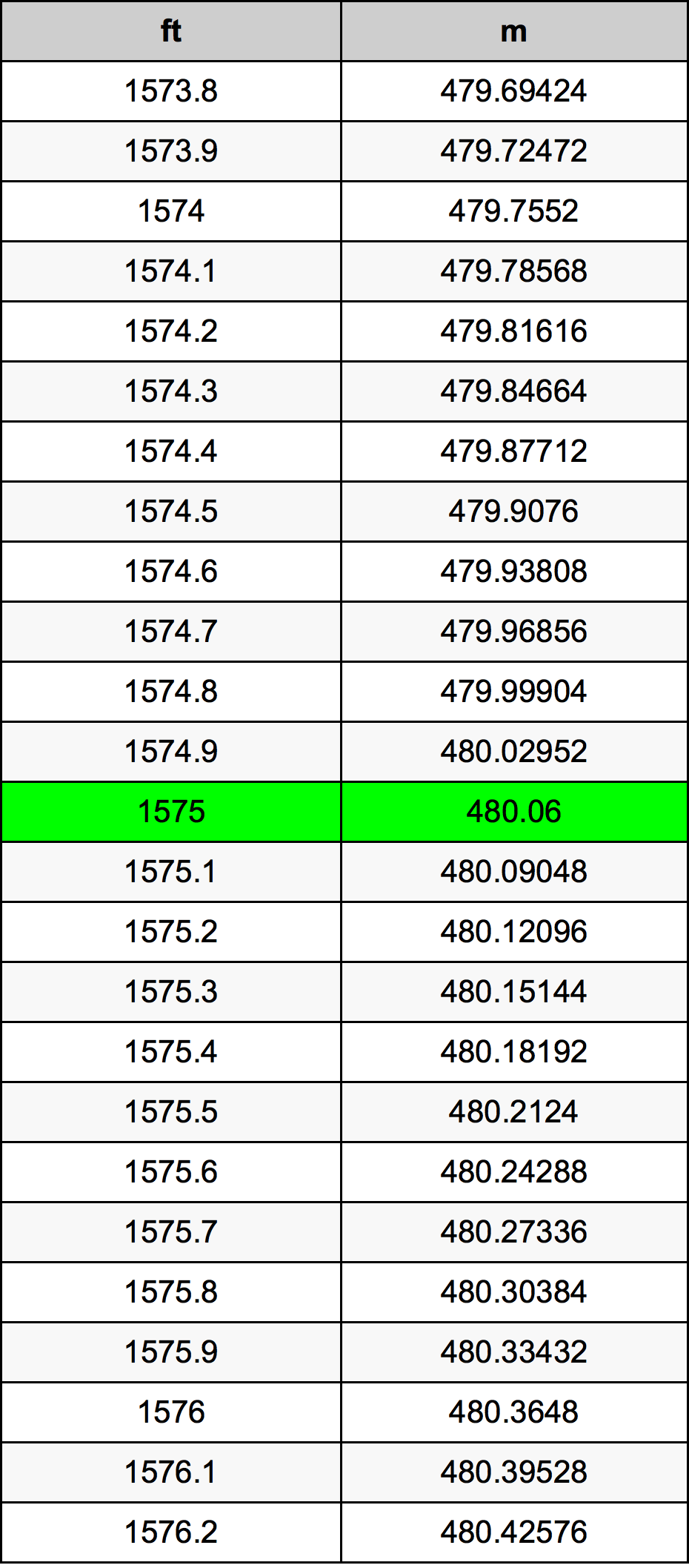 1575 Piedi konverżjoni tabella