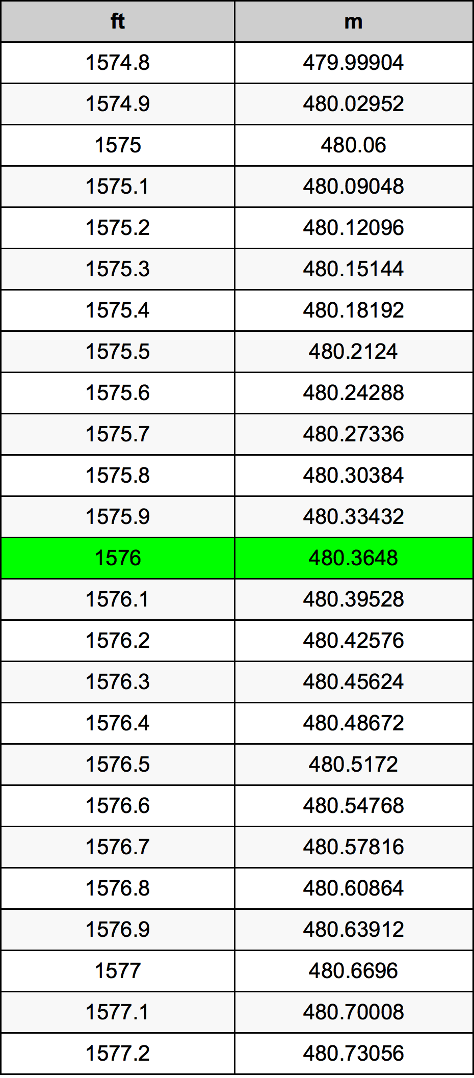 1576 Piedi konverżjoni tabella