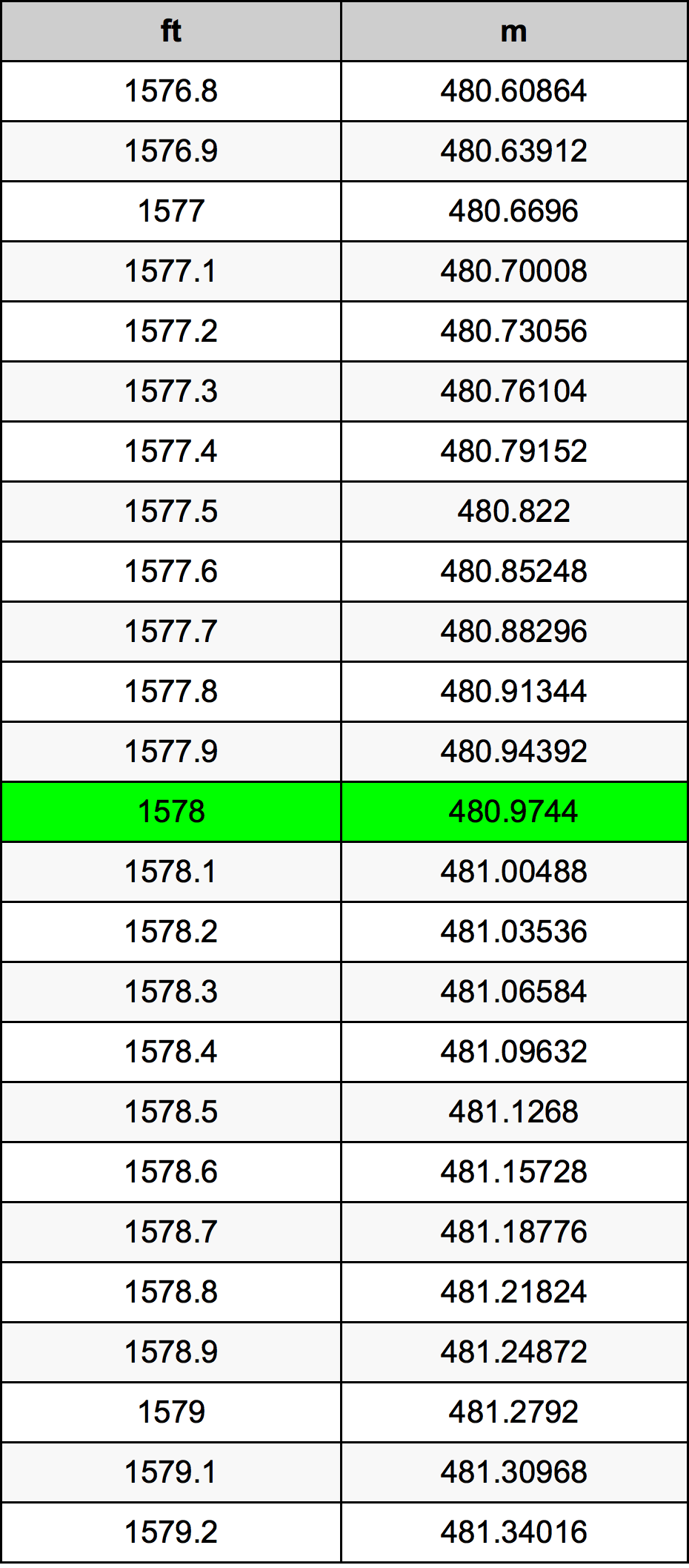 1578 Piedi konverżjoni tabella
