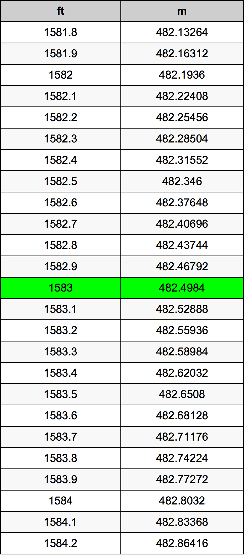 1583 Piedi konverżjoni tabella