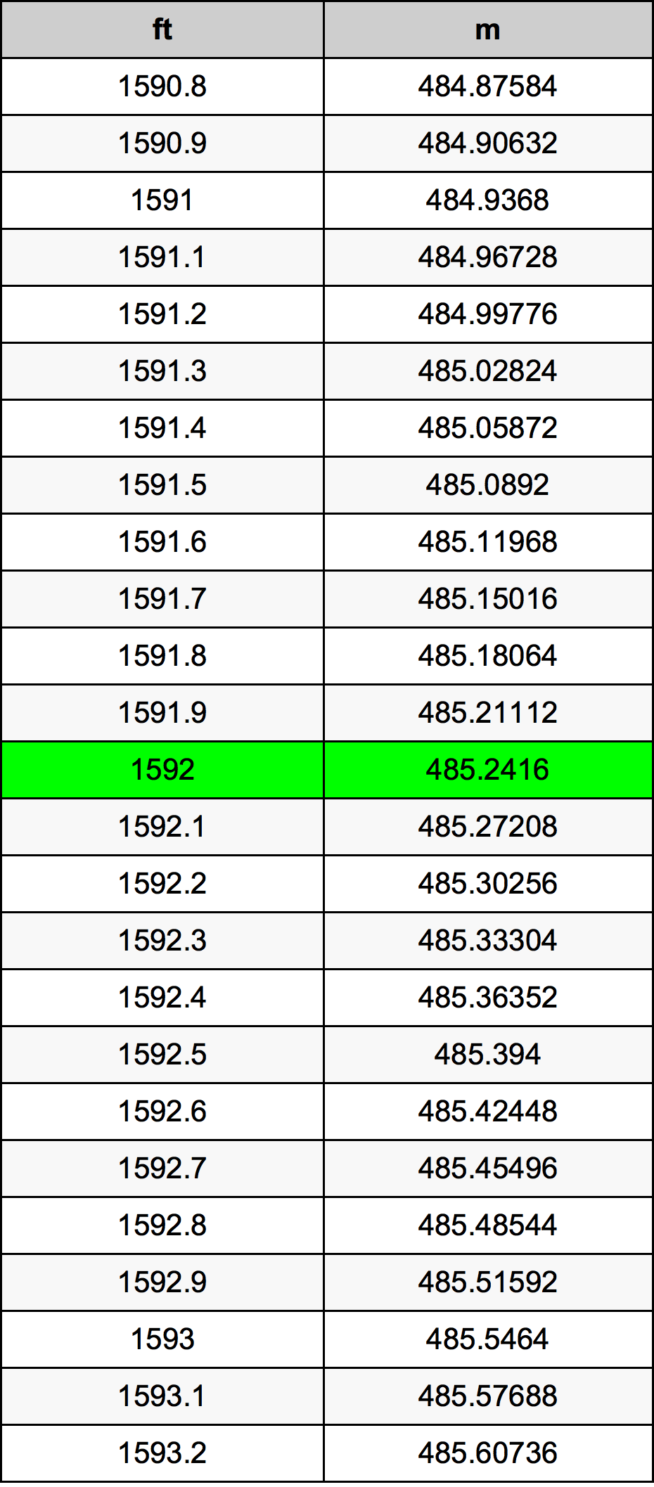 1592 Piedi konverżjoni tabella