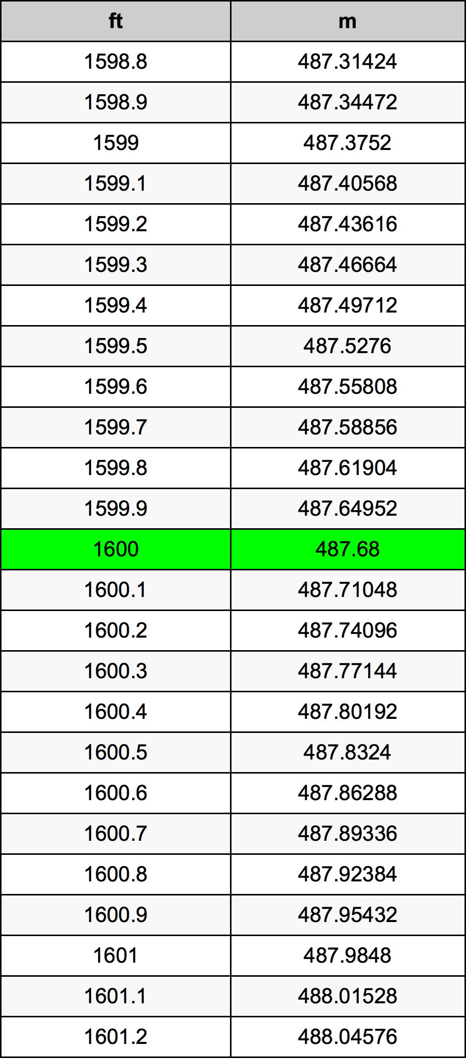 1600 Láb átszámítási táblázat