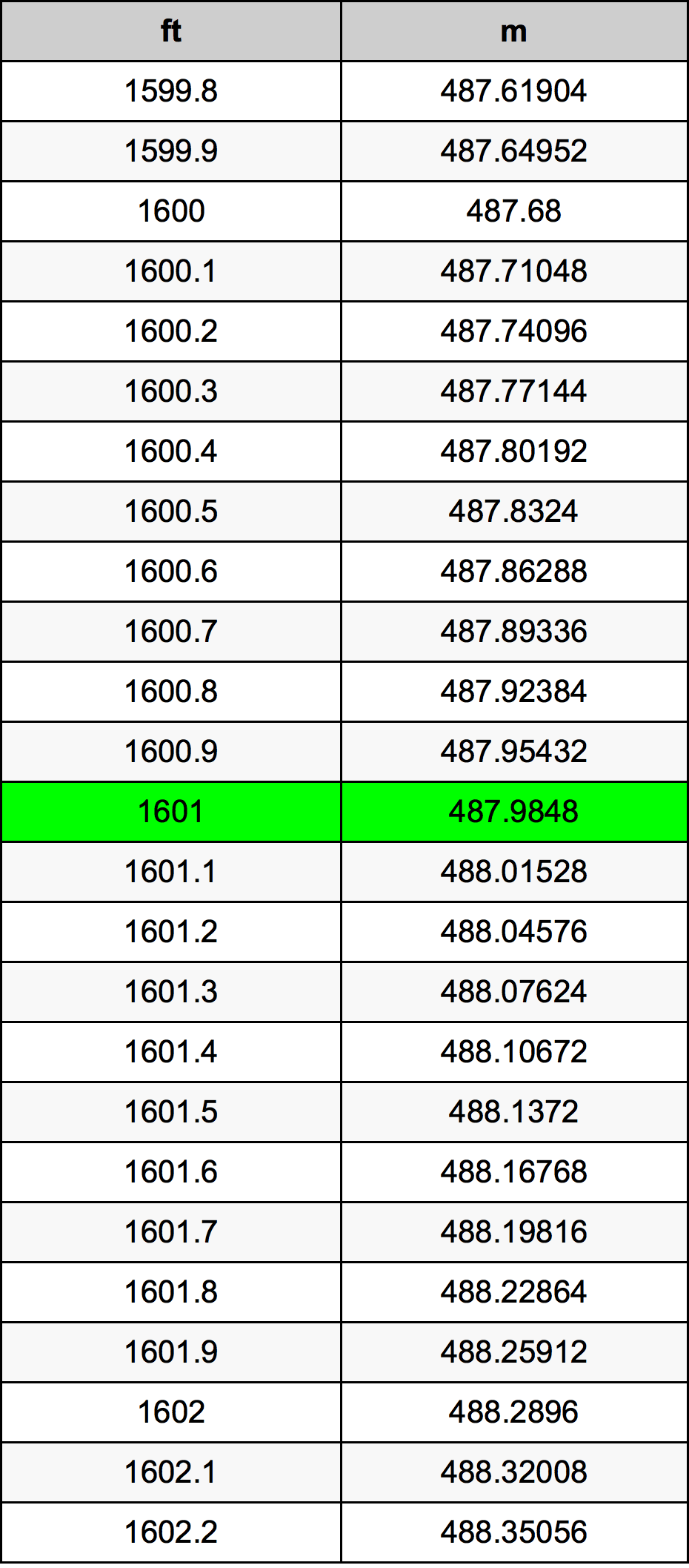 1601 Piedi konverżjoni tabella