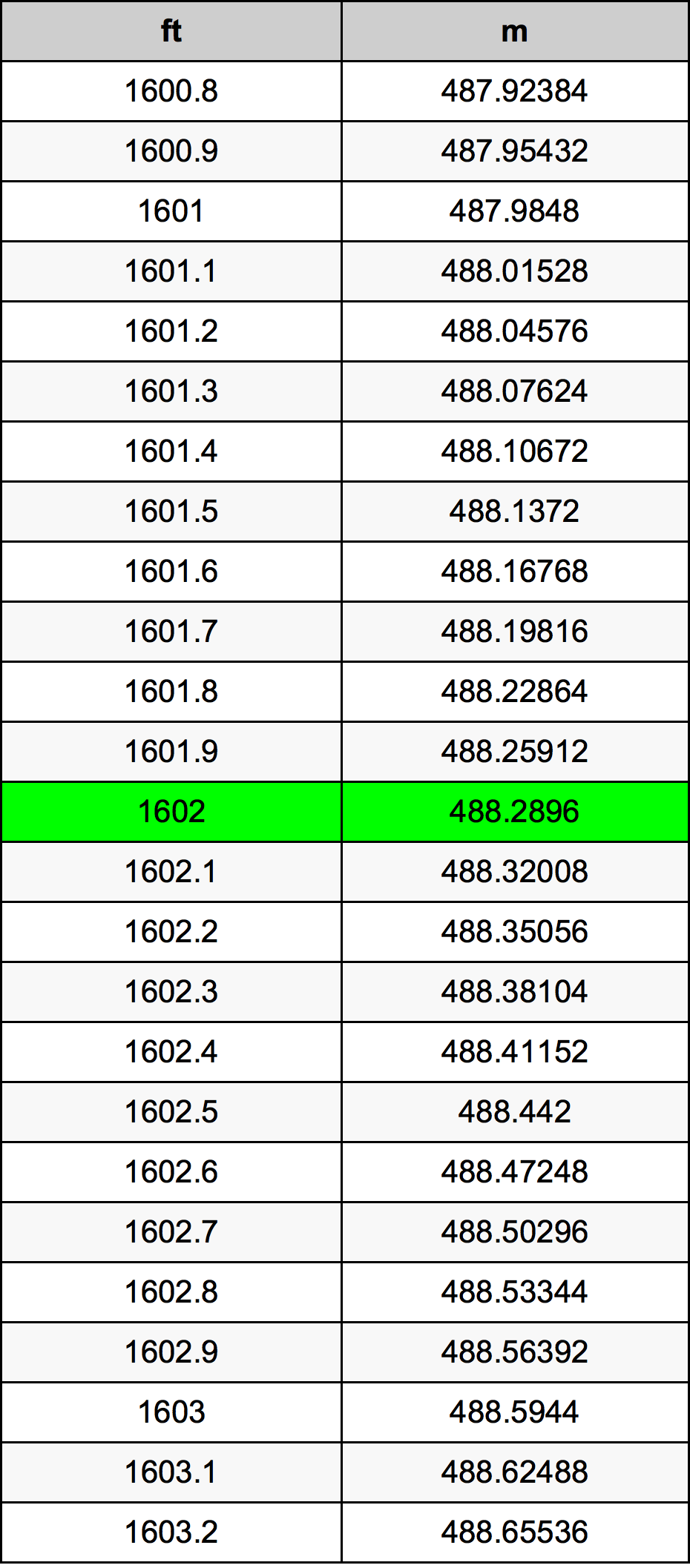 1602 Piedi konverżjoni tabella