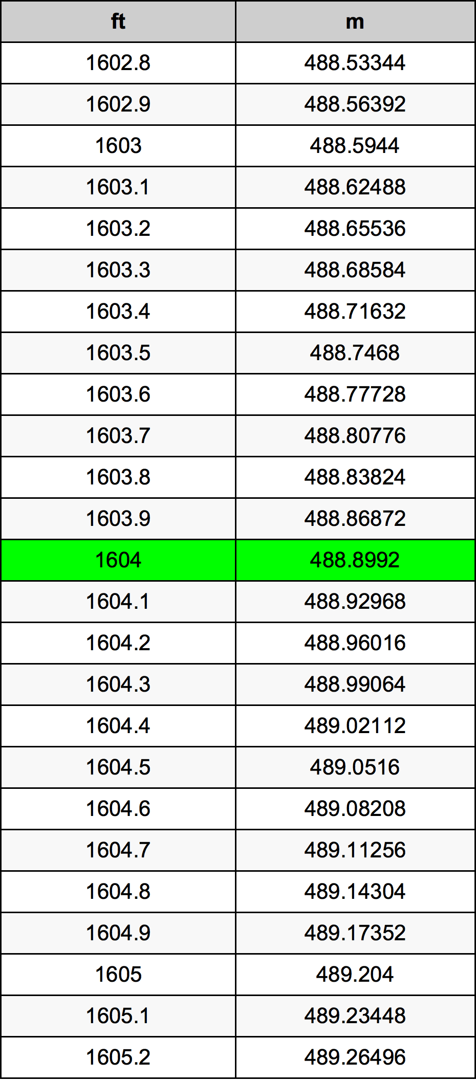 1604 Piedi konverżjoni tabella