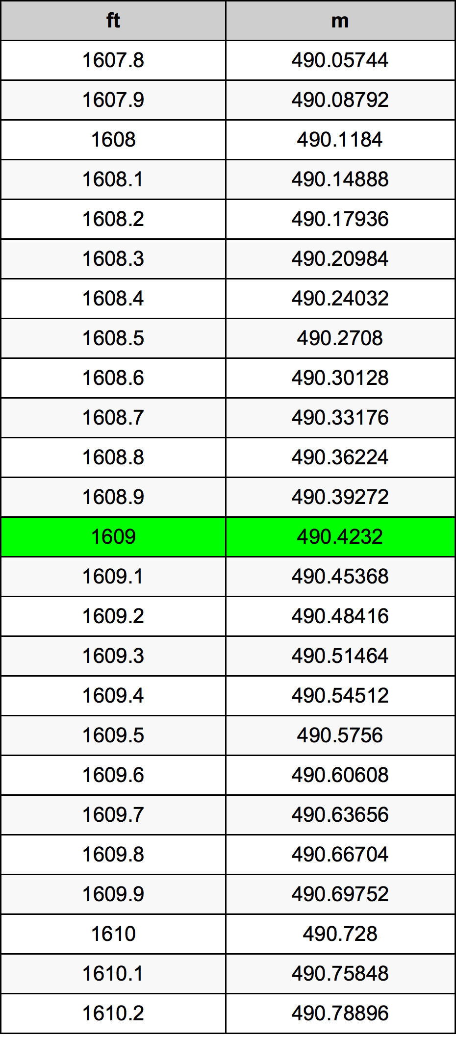 1609 Piedi konverżjoni tabella