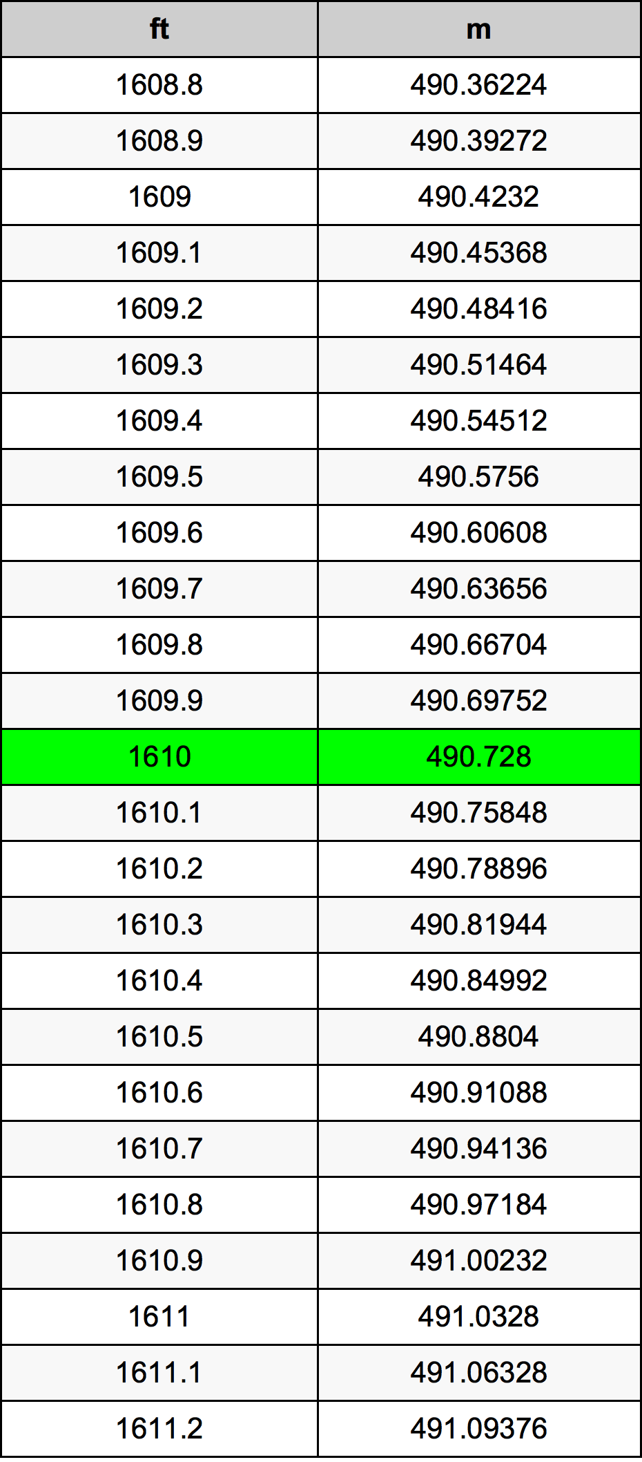 1610 Piedi konverżjoni tabella