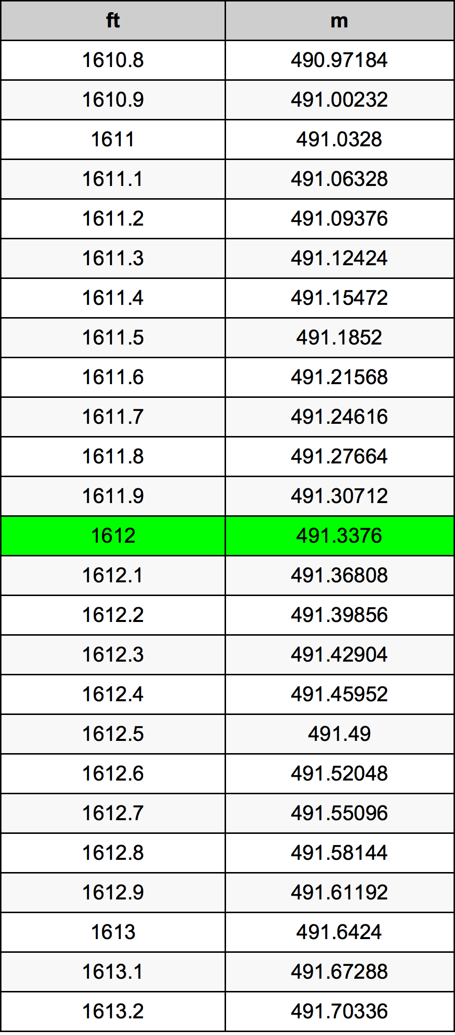 1612 Láb átszámítási táblázat