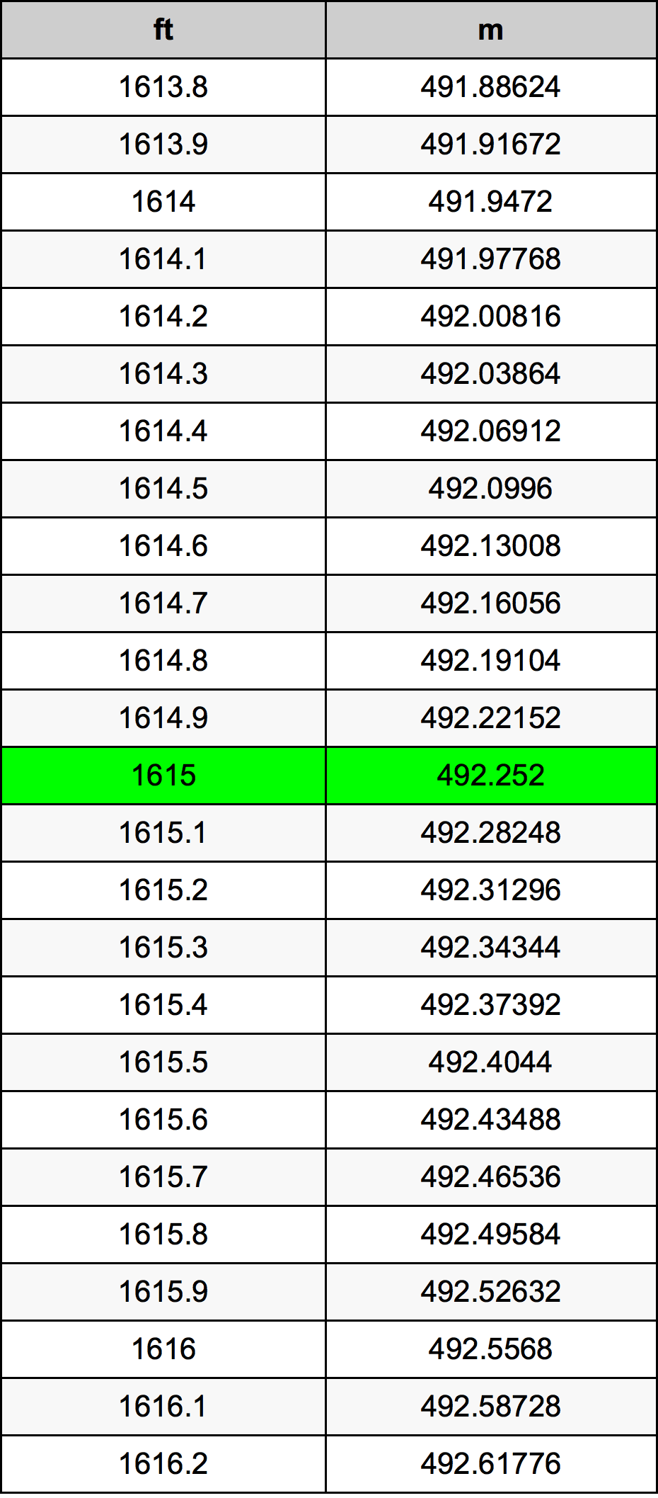 1615 нога Таблица преобразования