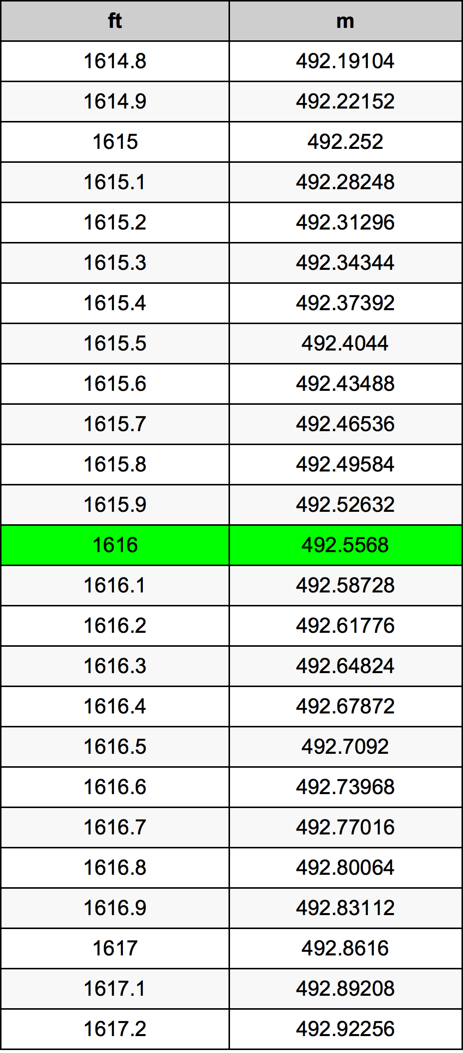 1616 нога Таблица преобразования