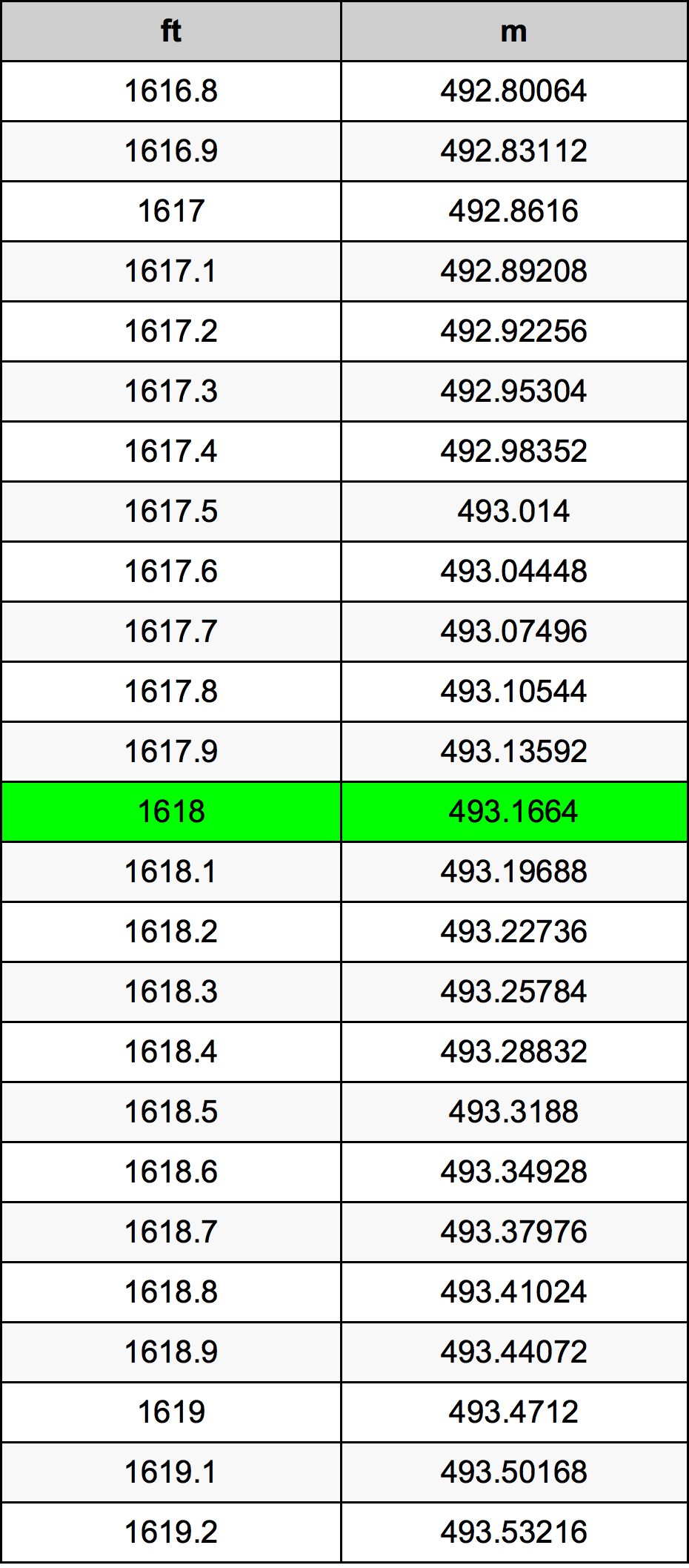 1618 Piedi konverżjoni tabella