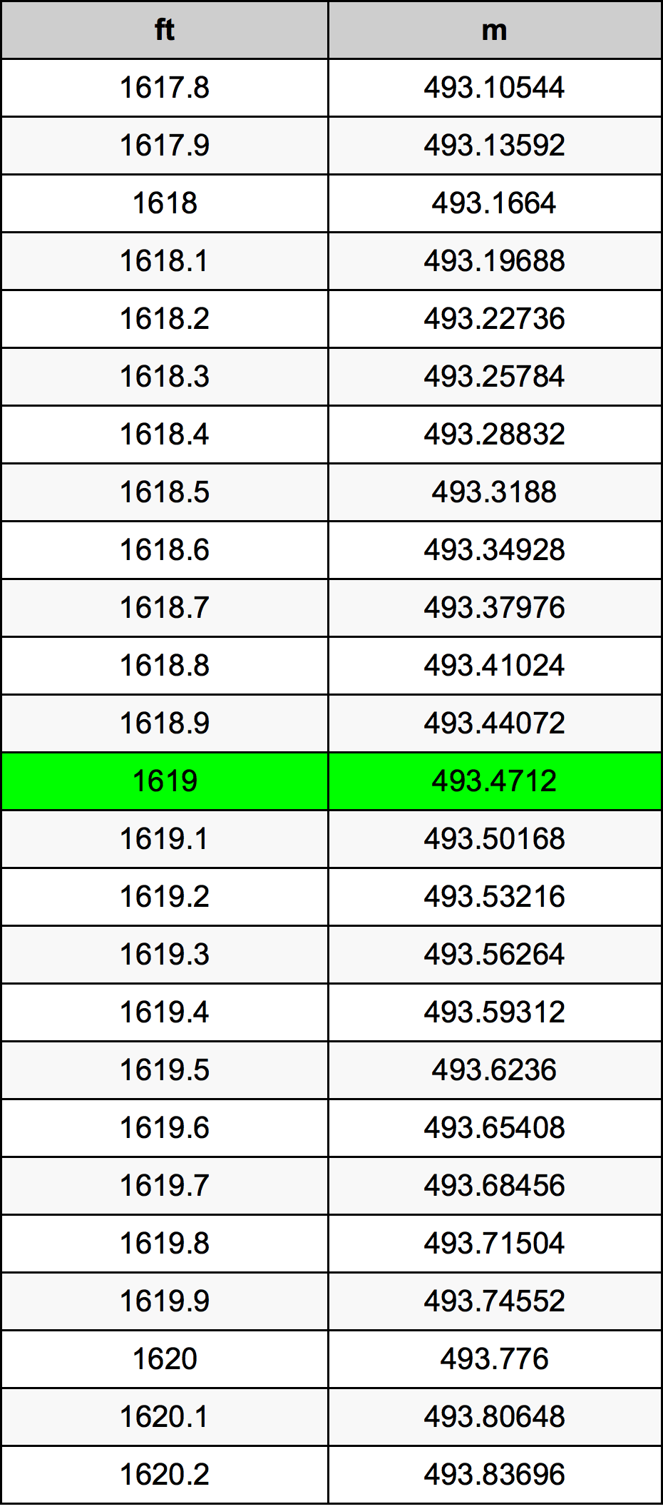 1619 Piedi konverżjoni tabella