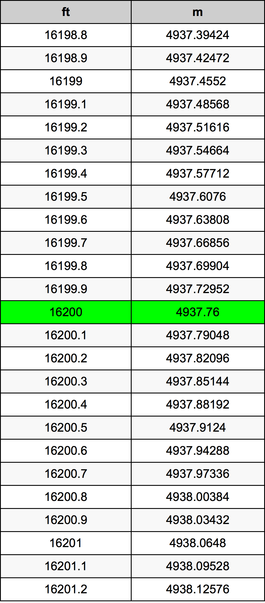 16200 Piedi konverżjoni tabella