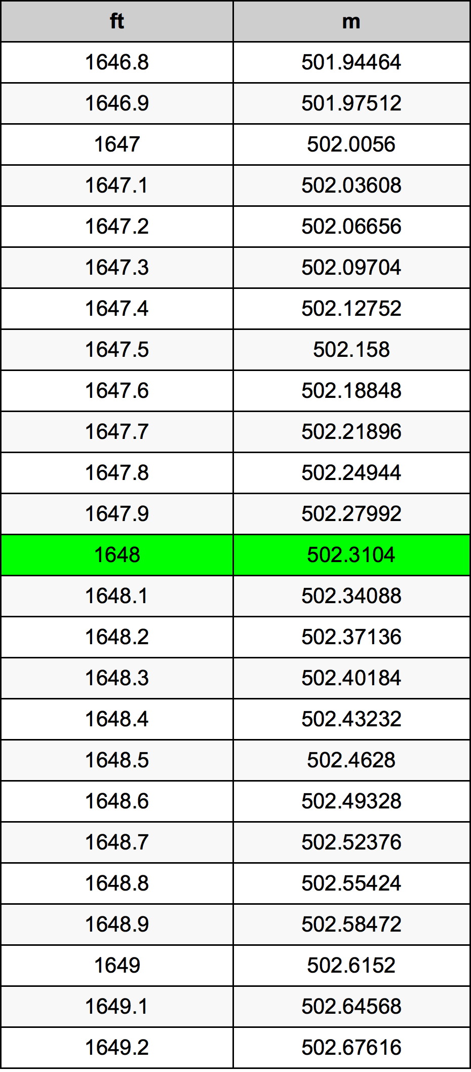 1648 Piedi konverżjoni tabella