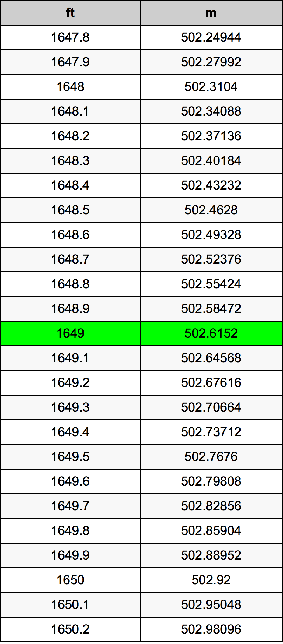 1649 Foot Conversion Table