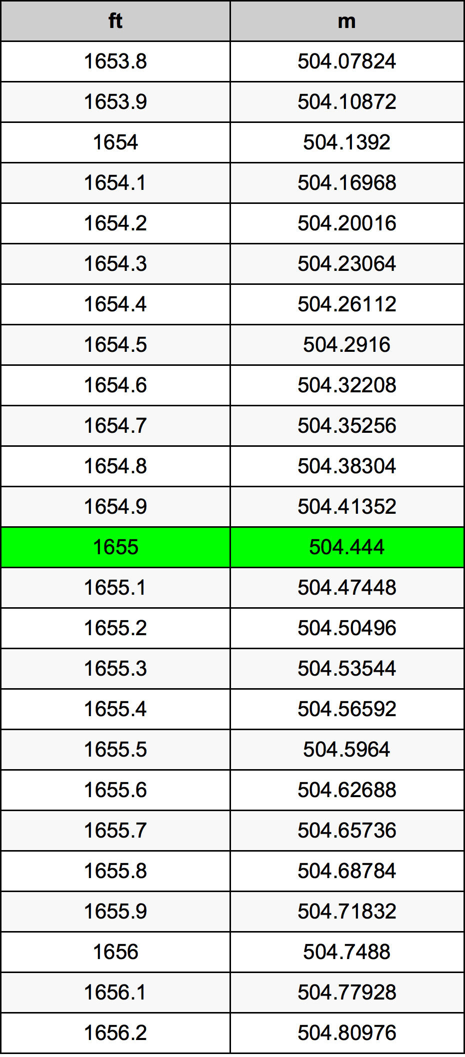 1655 Piedi konverżjoni tabella