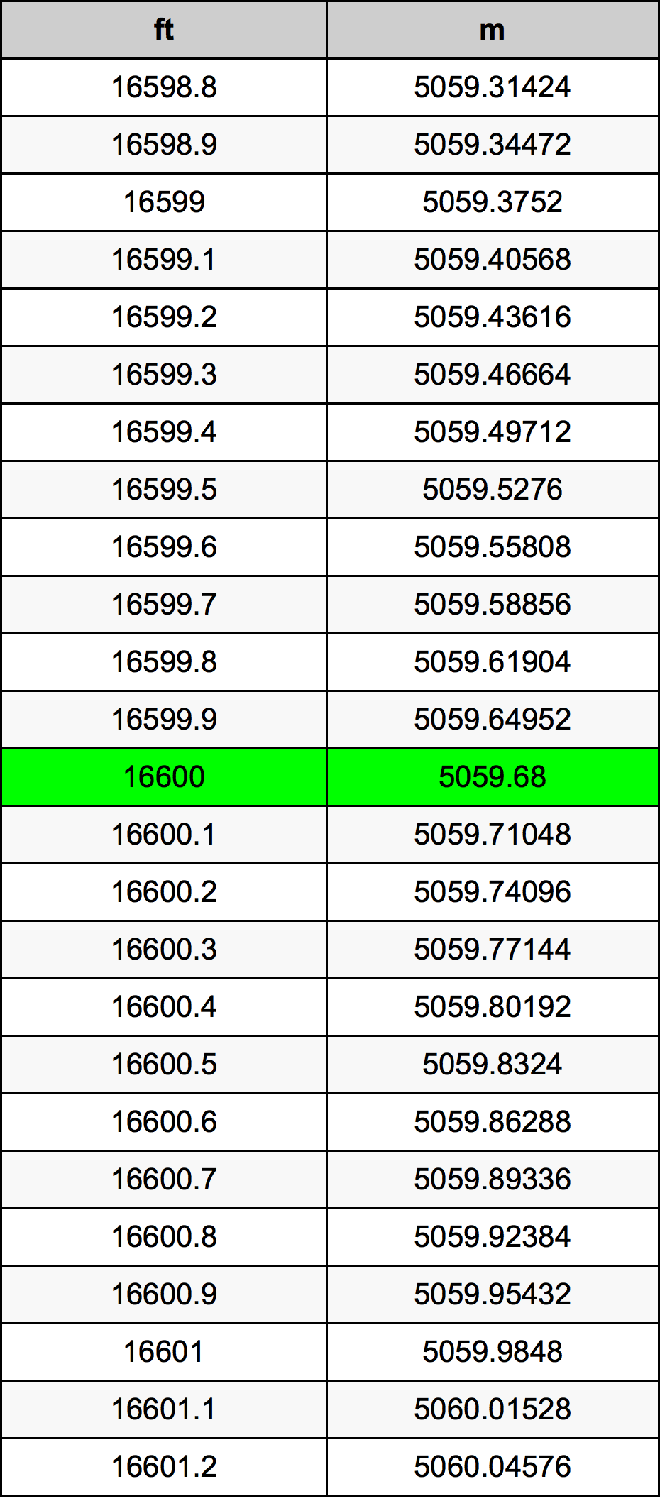 16600 Piedi konverżjoni tabella