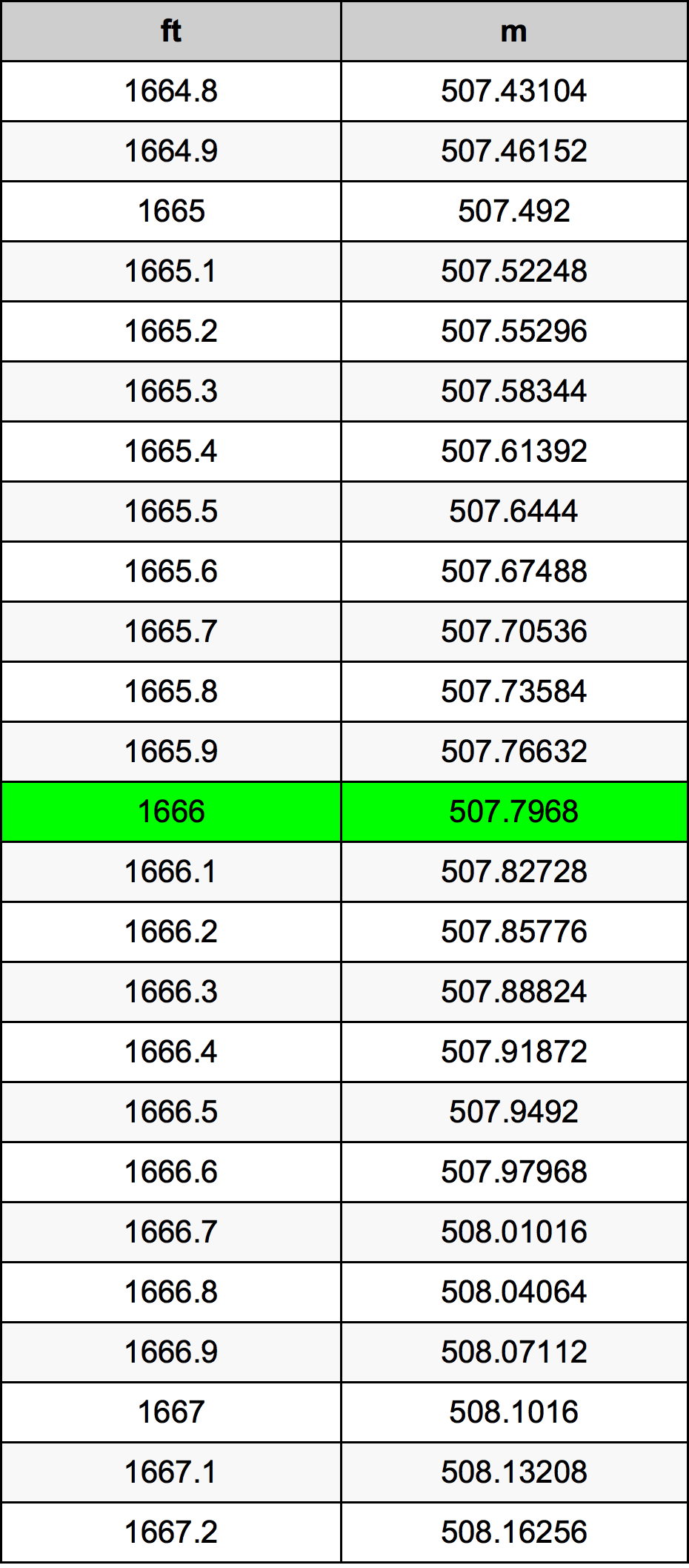 1666 Piedi konverżjoni tabella