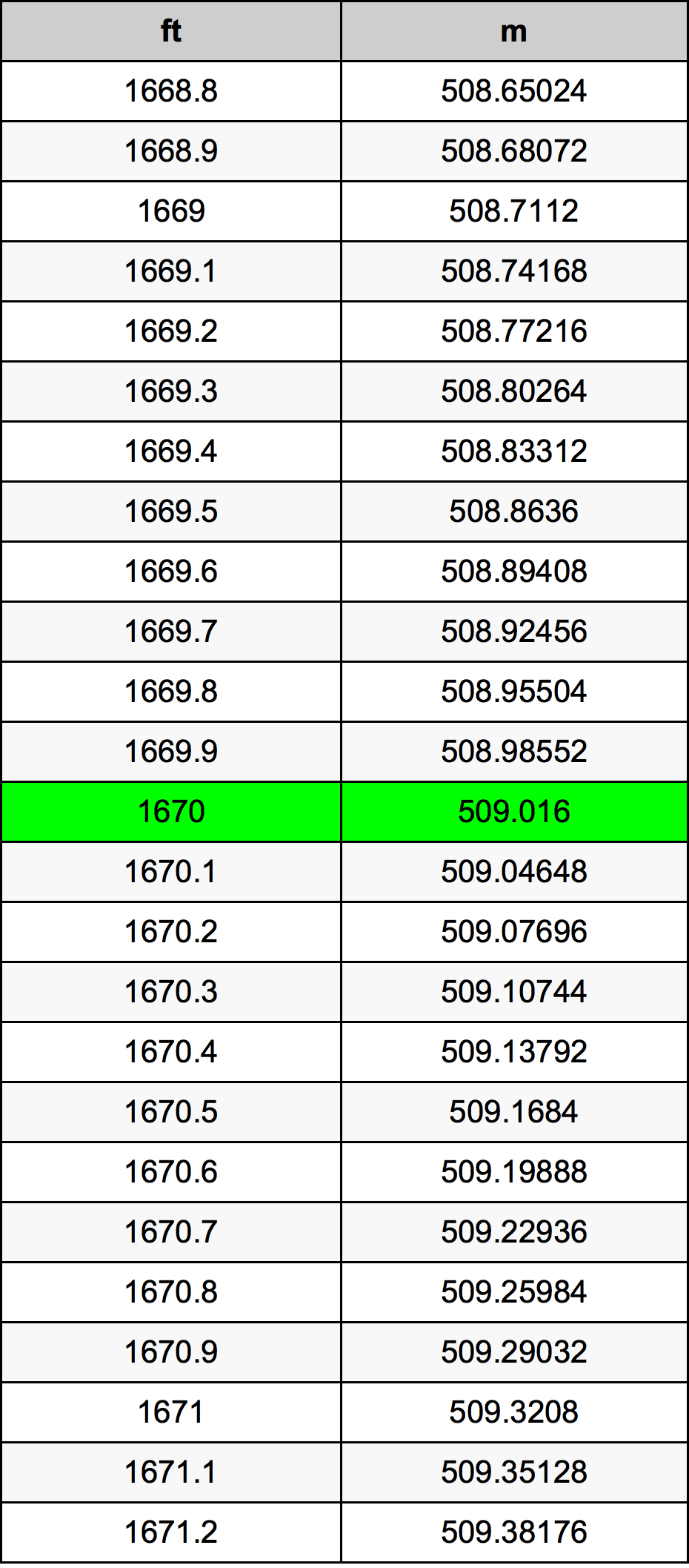 1670 Piede tabella di conversione