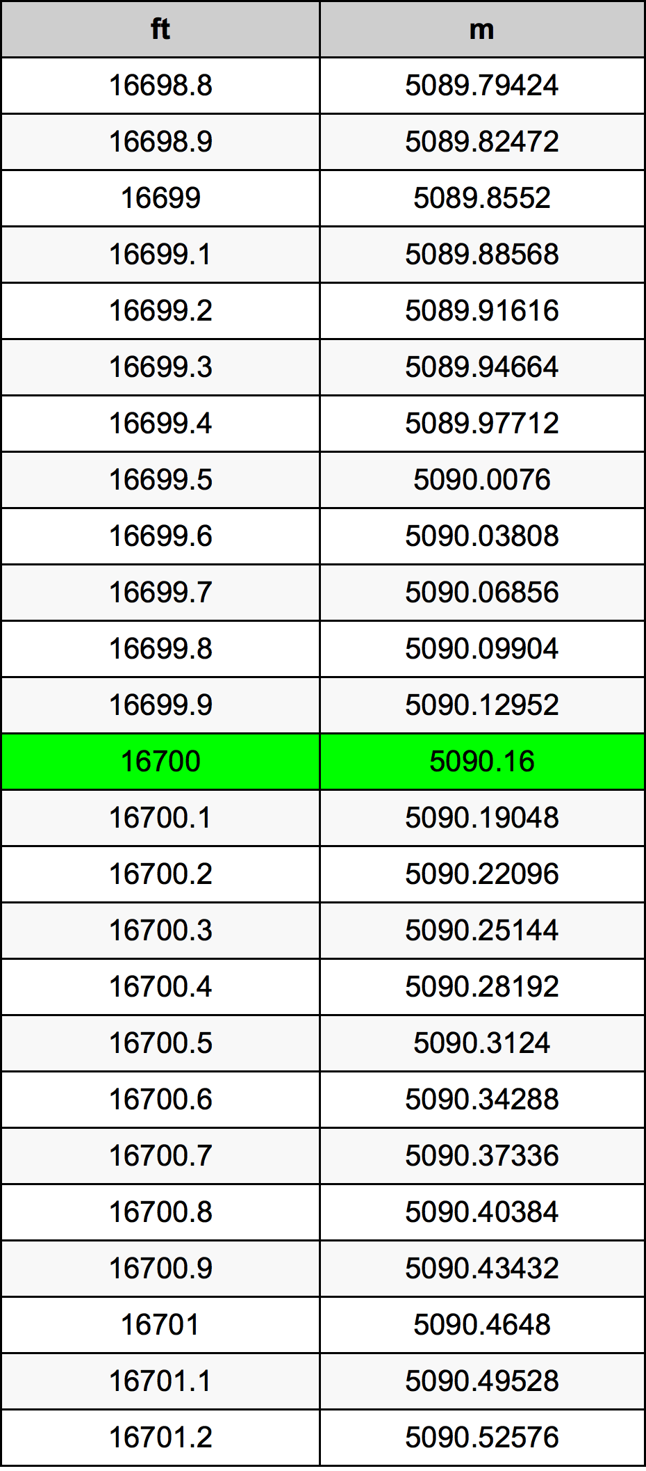16700 Láb átszámítási táblázat