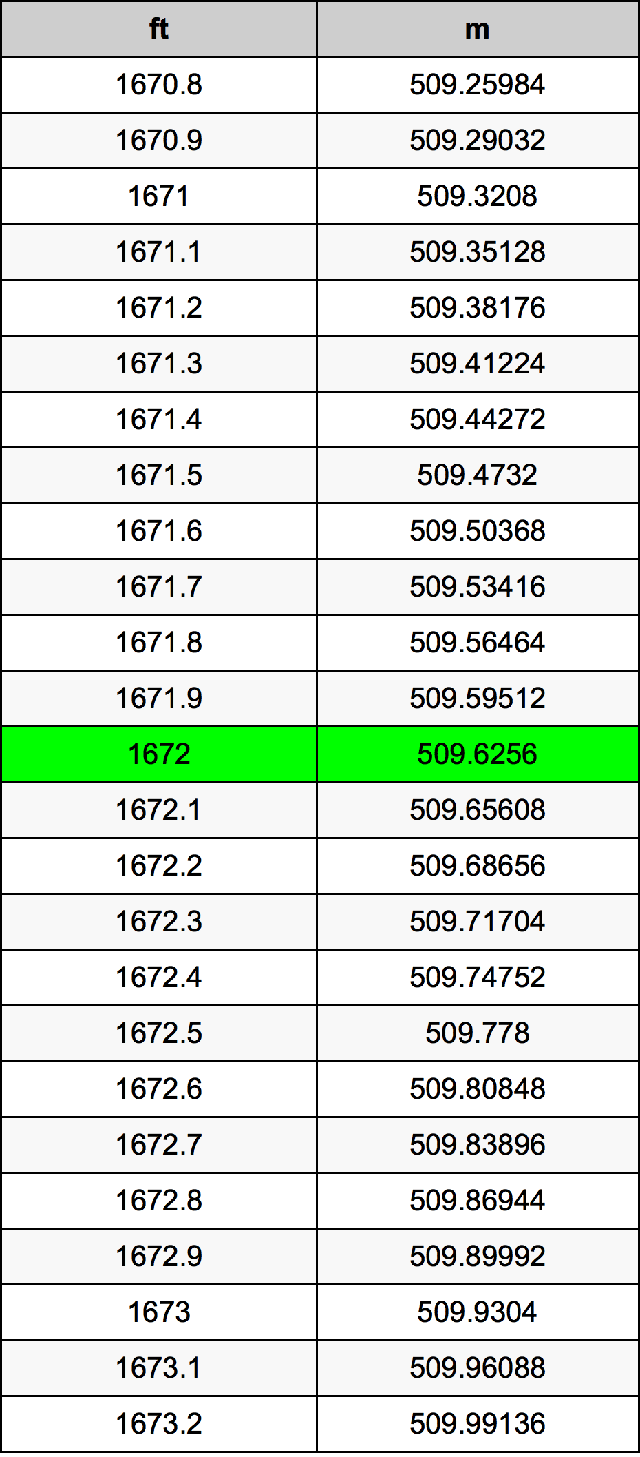 1672 Piedi konverżjoni tabella