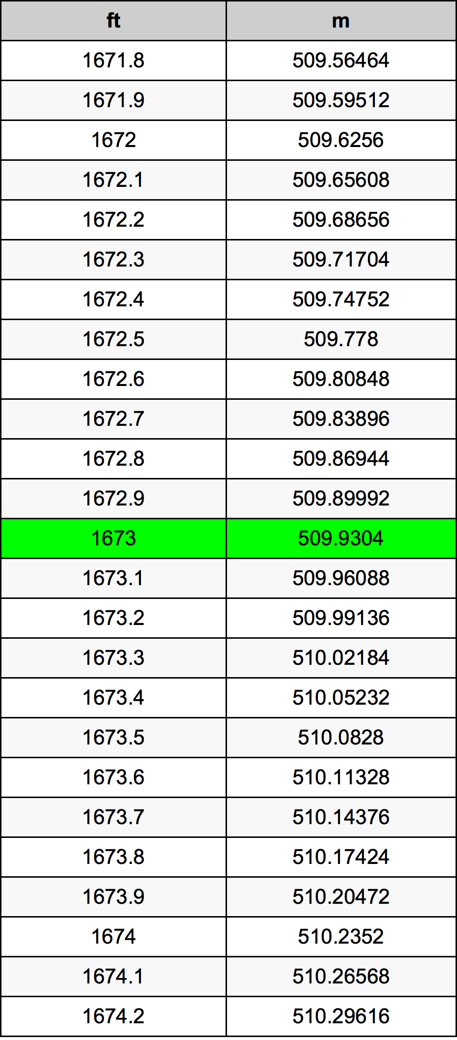 1673 Piedi konverżjoni tabella