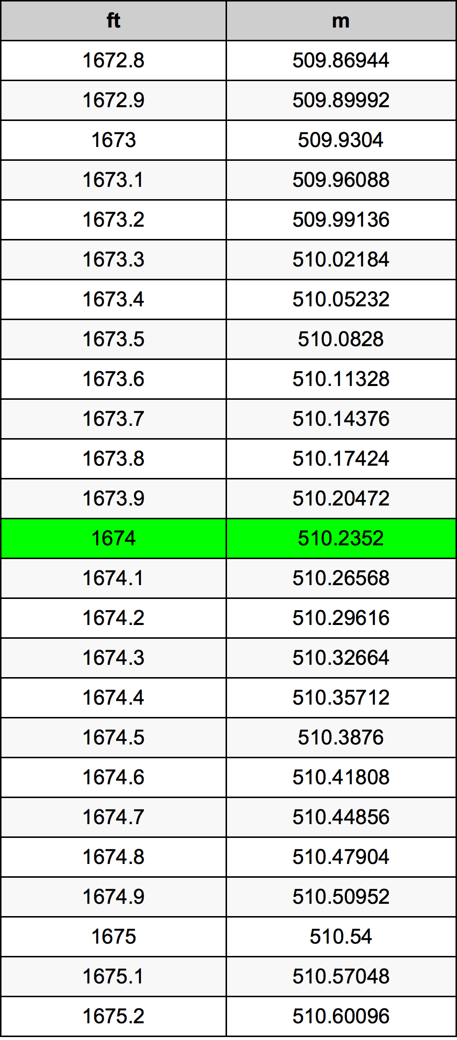 1674 фут Таблица преобразования