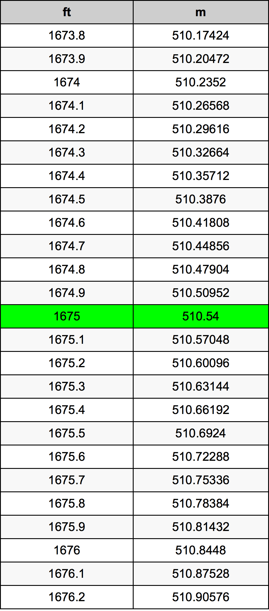 1675 Piedi konverżjoni tabella