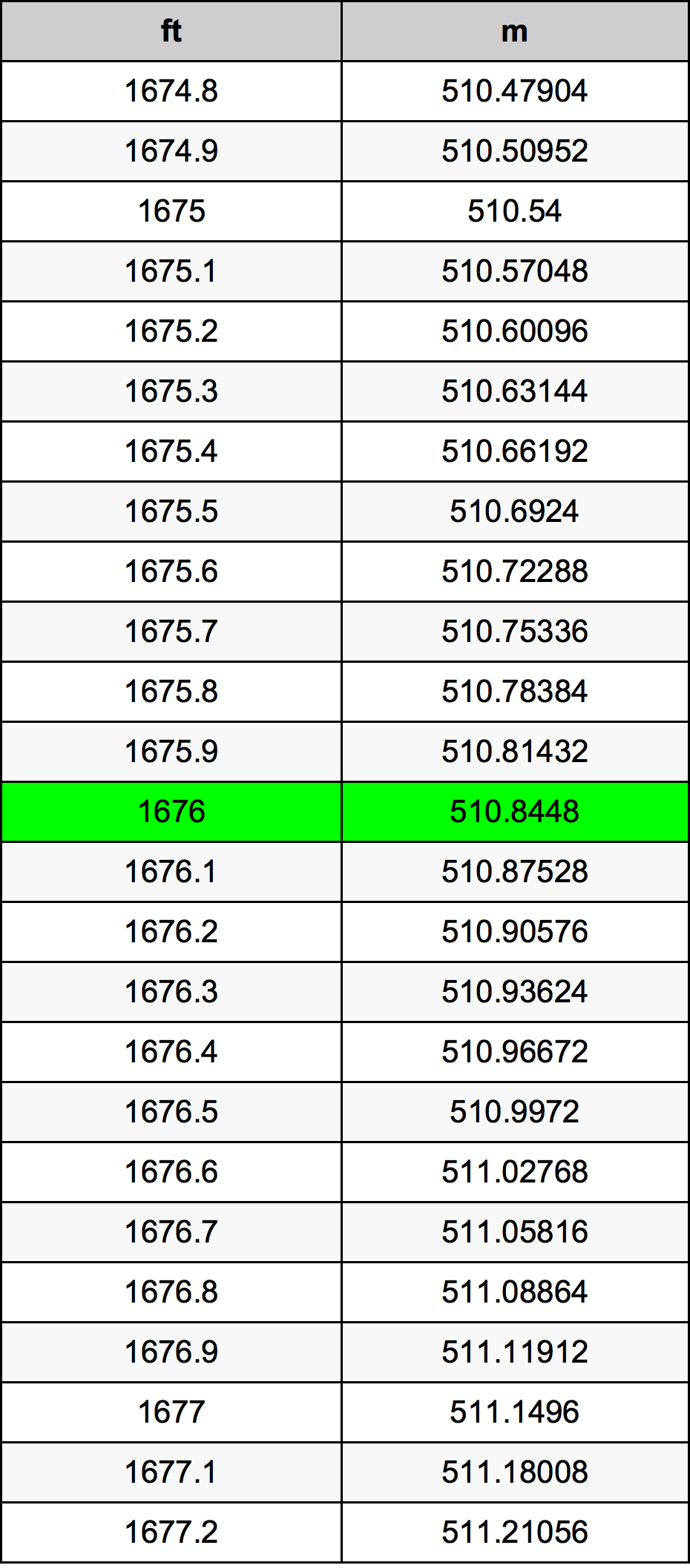 1676 Piedi konverżjoni tabella
