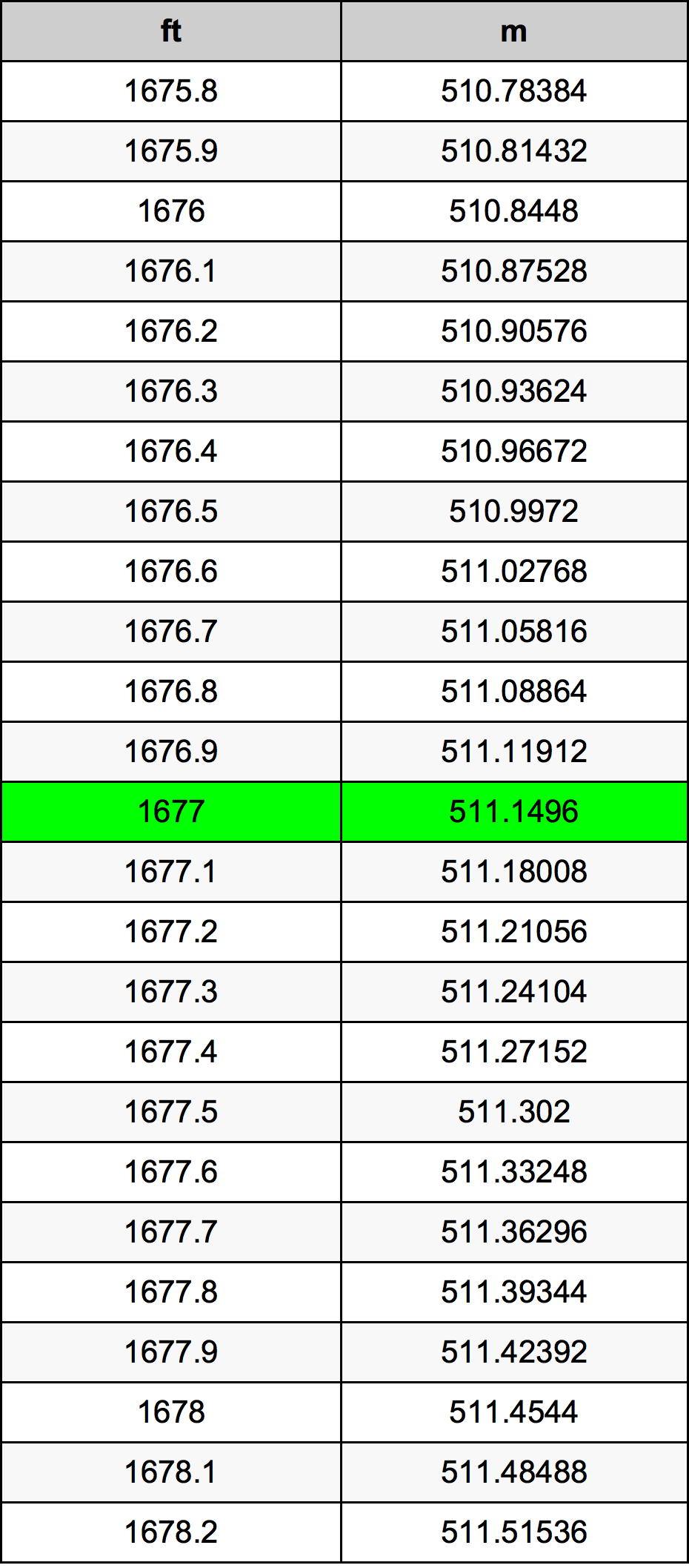 1677 Piedi konverżjoni tabella