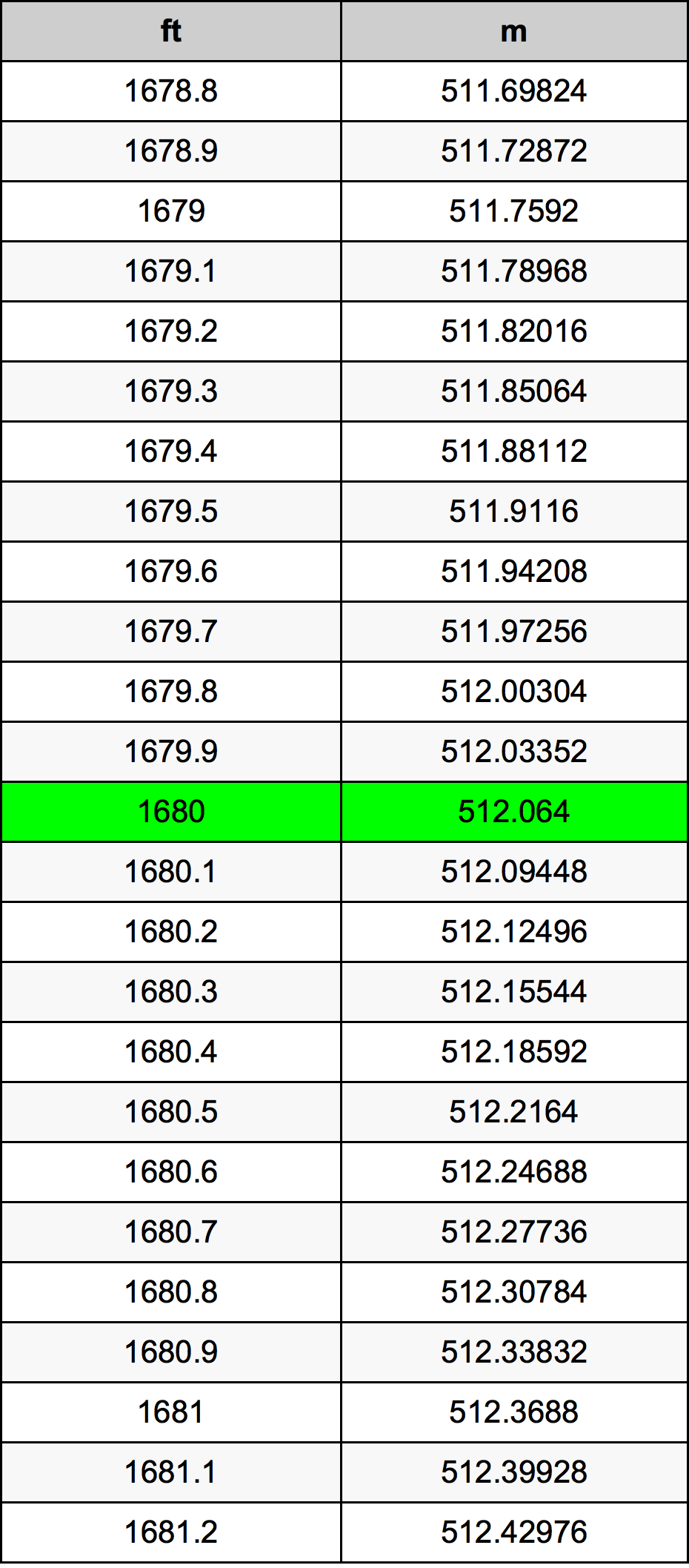 1680 нога Таблица преобразования