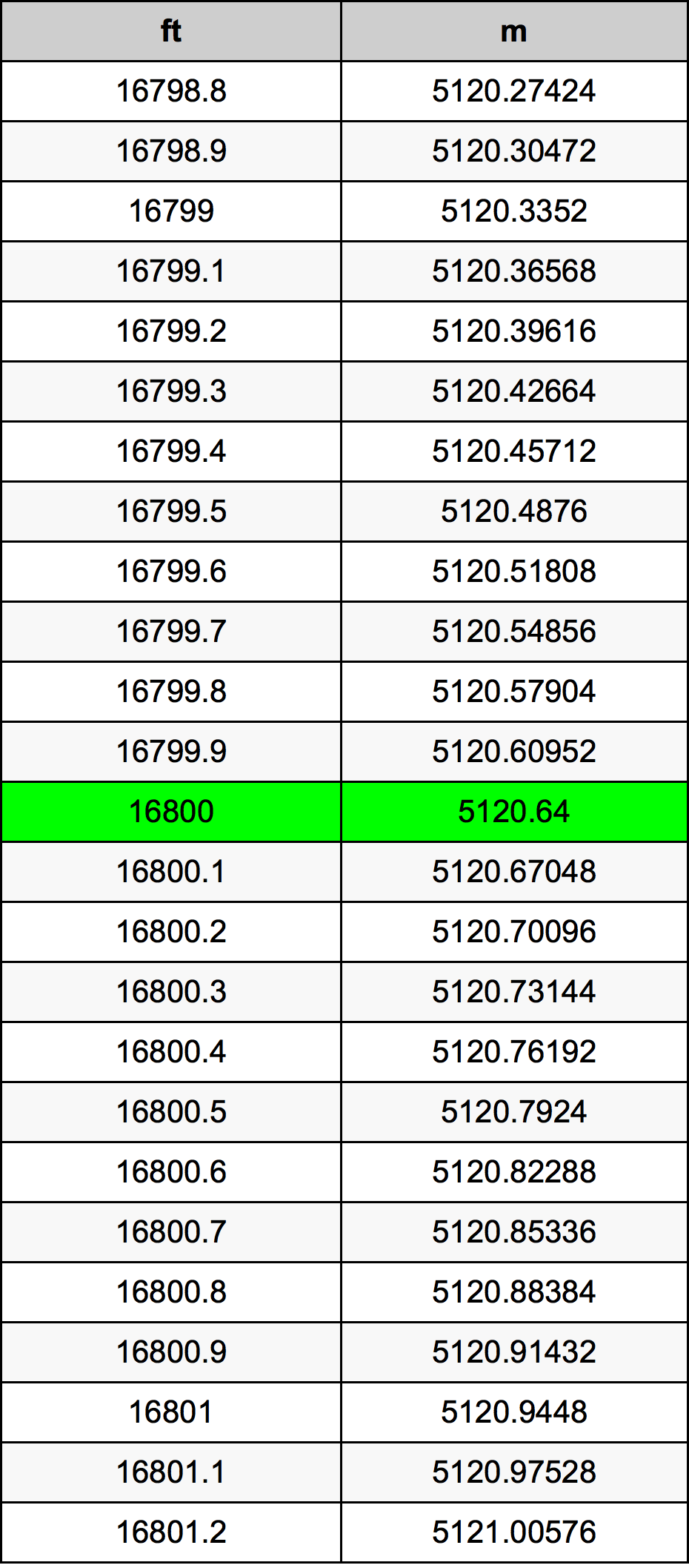 16800 Piedi konverżjoni tabella