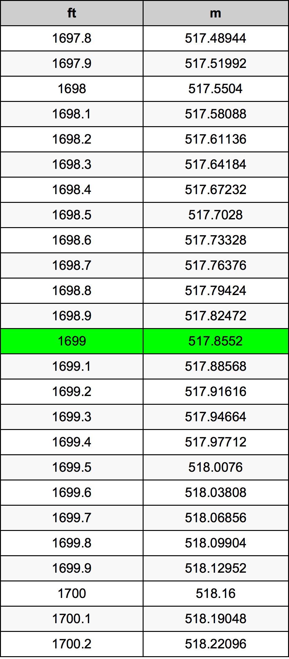 1699 Foot Conversion Table