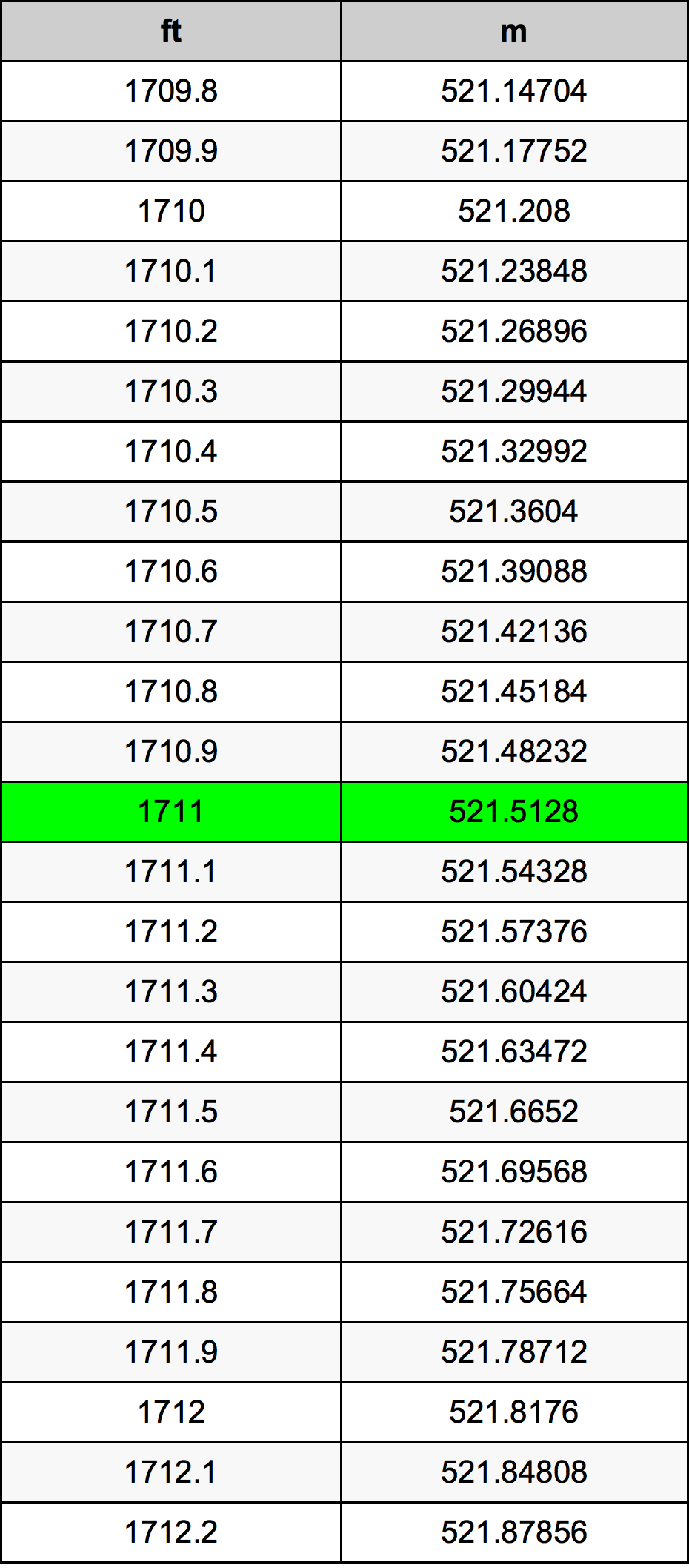 1711 Piedi konverżjoni tabella