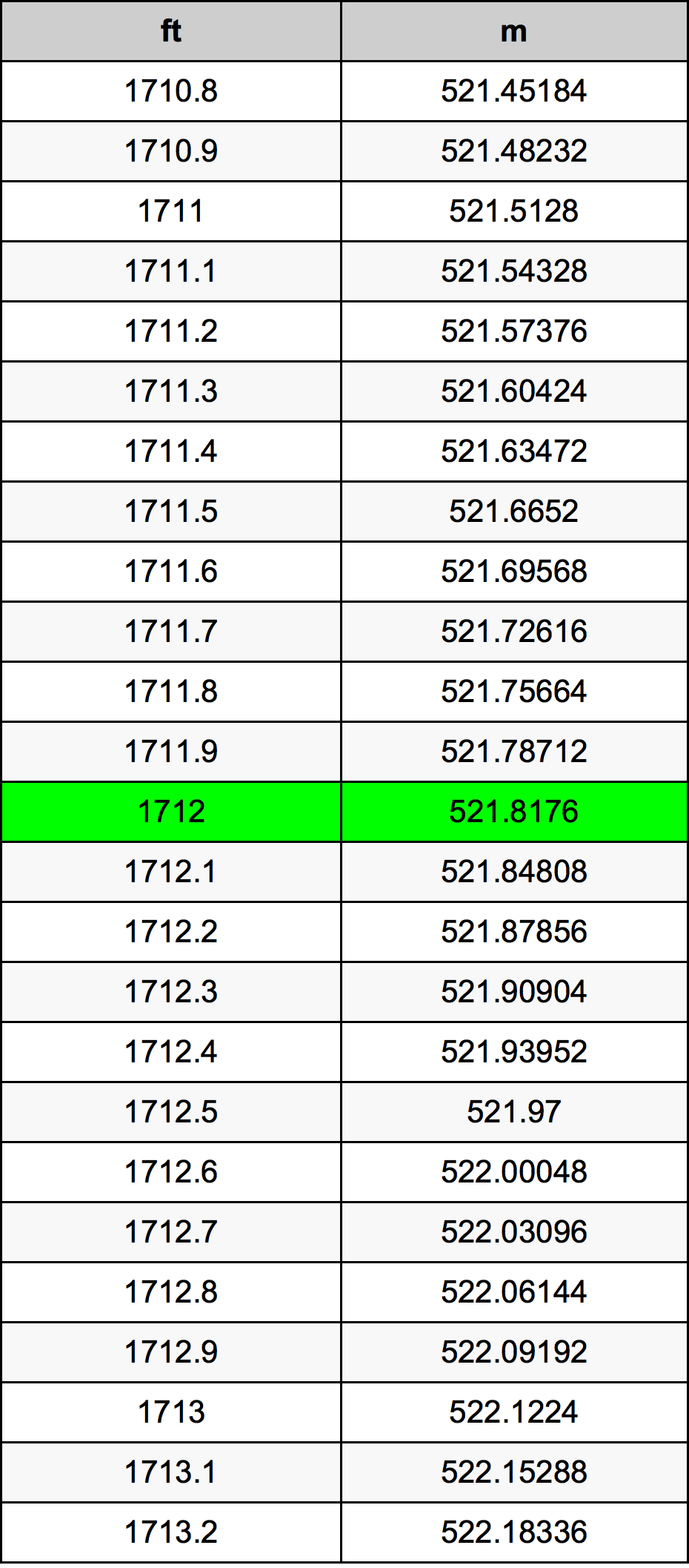 1712 Láb átszámítási táblázat