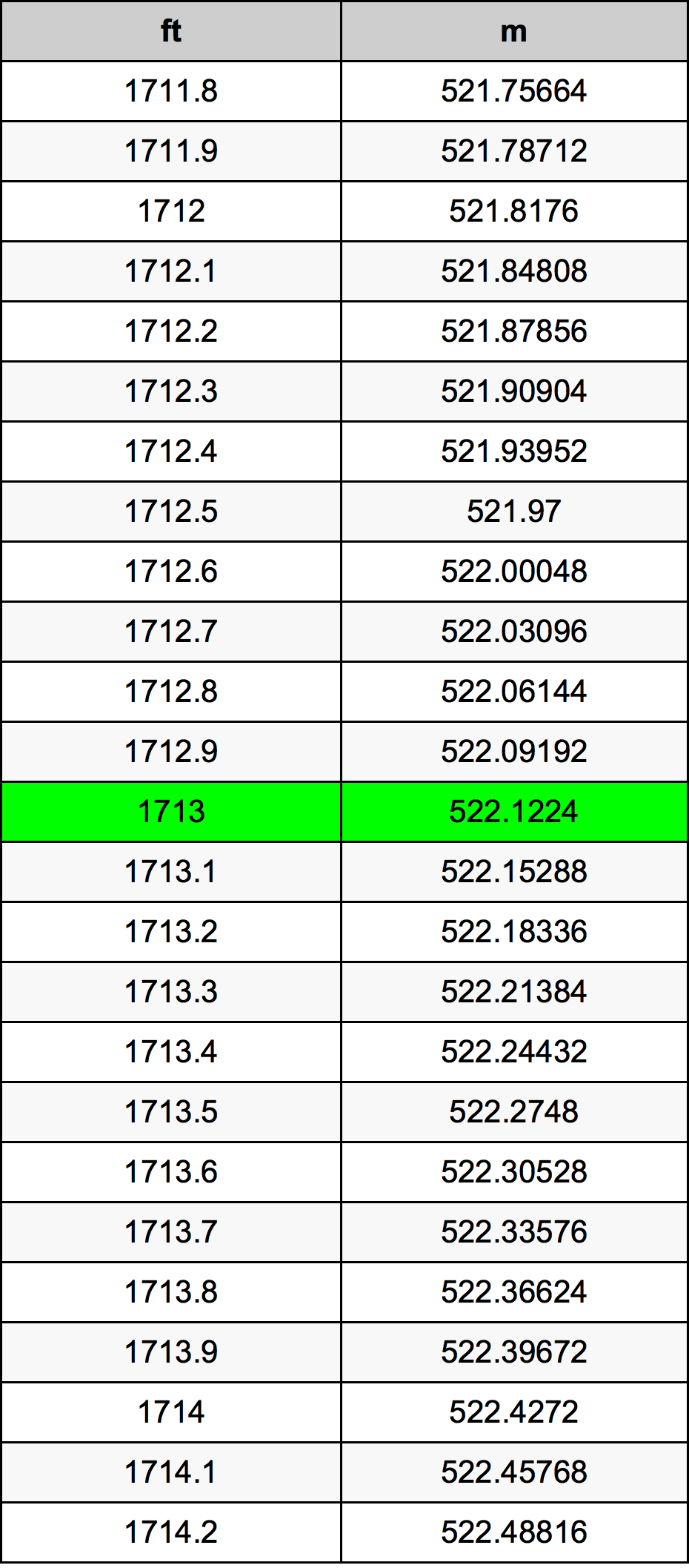 1713 Piedi konverżjoni tabella