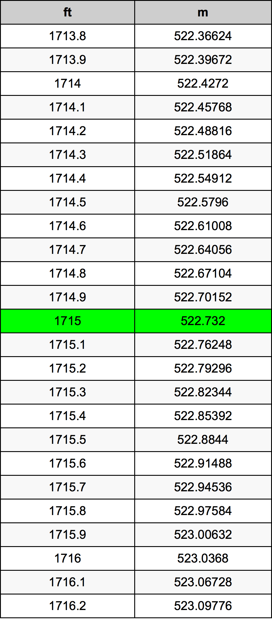 Таблиця перетворення 1715 фут