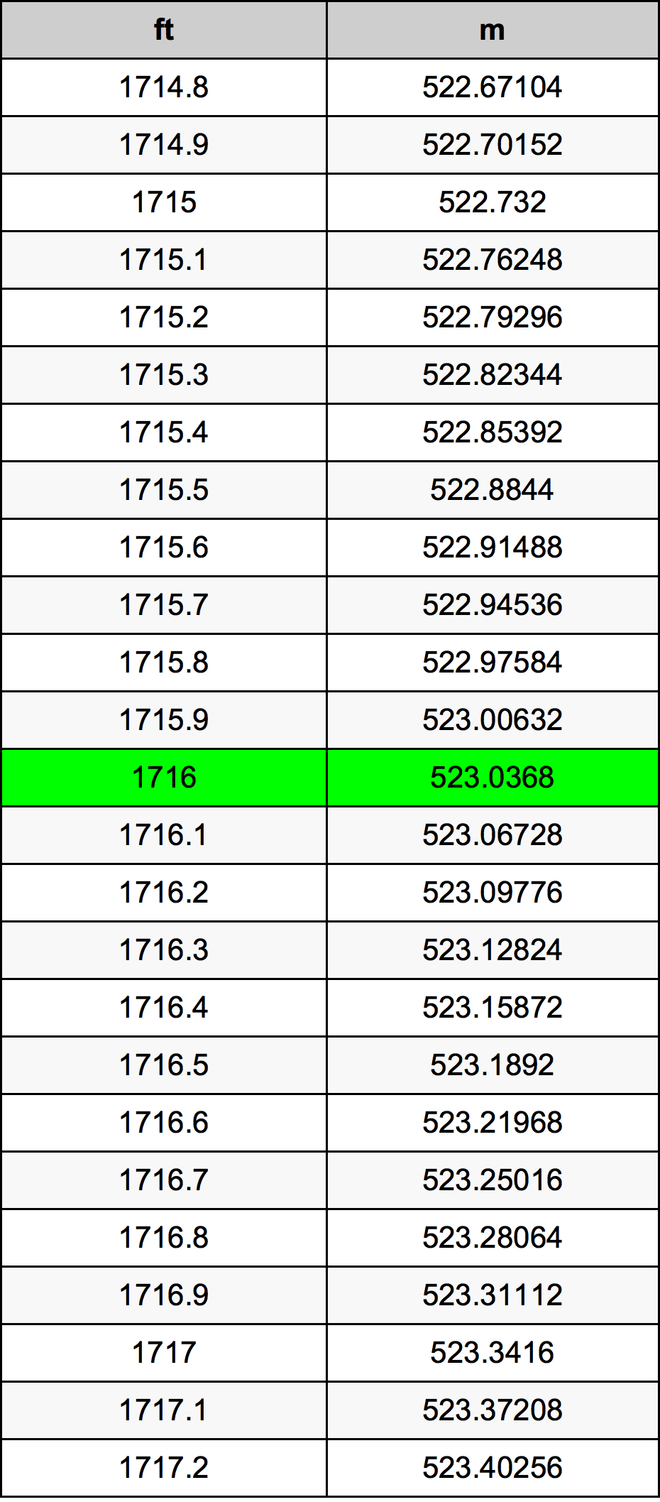 1716 Láb átszámítási táblázat