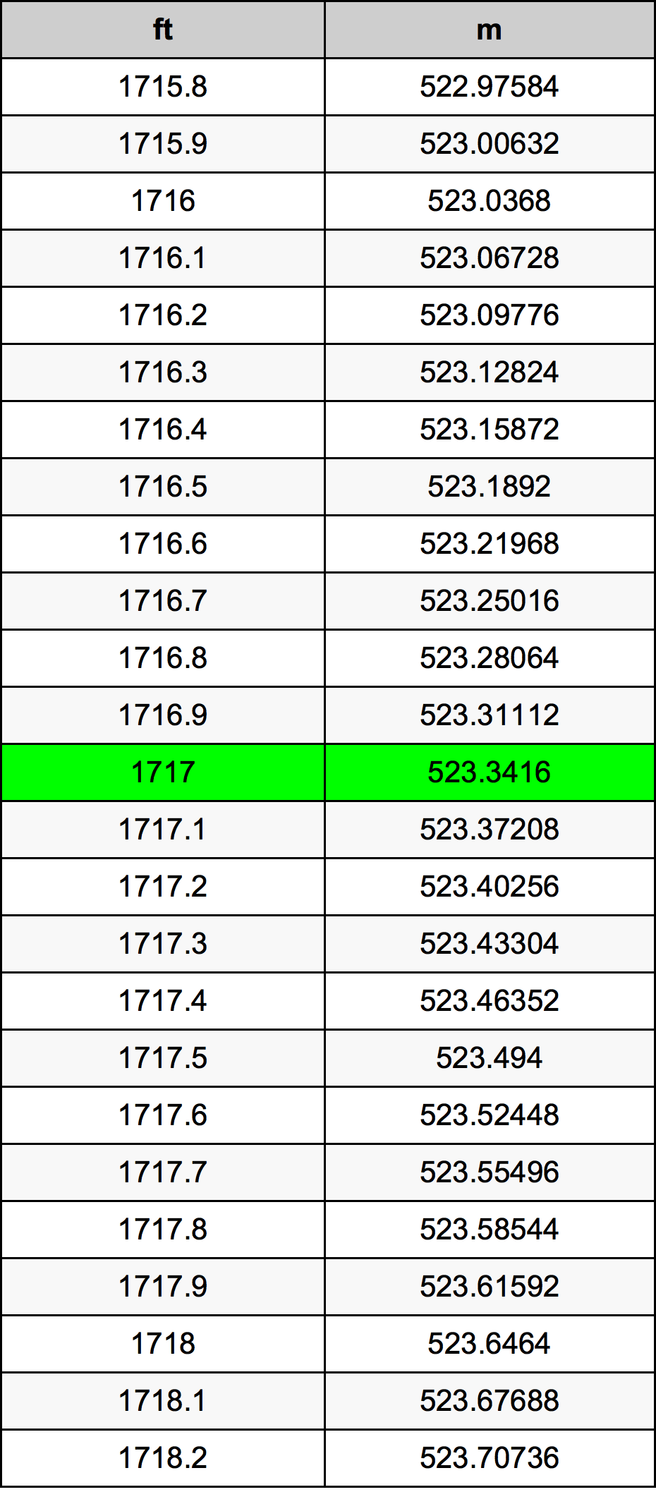 1717 Láb átszámítási táblázat