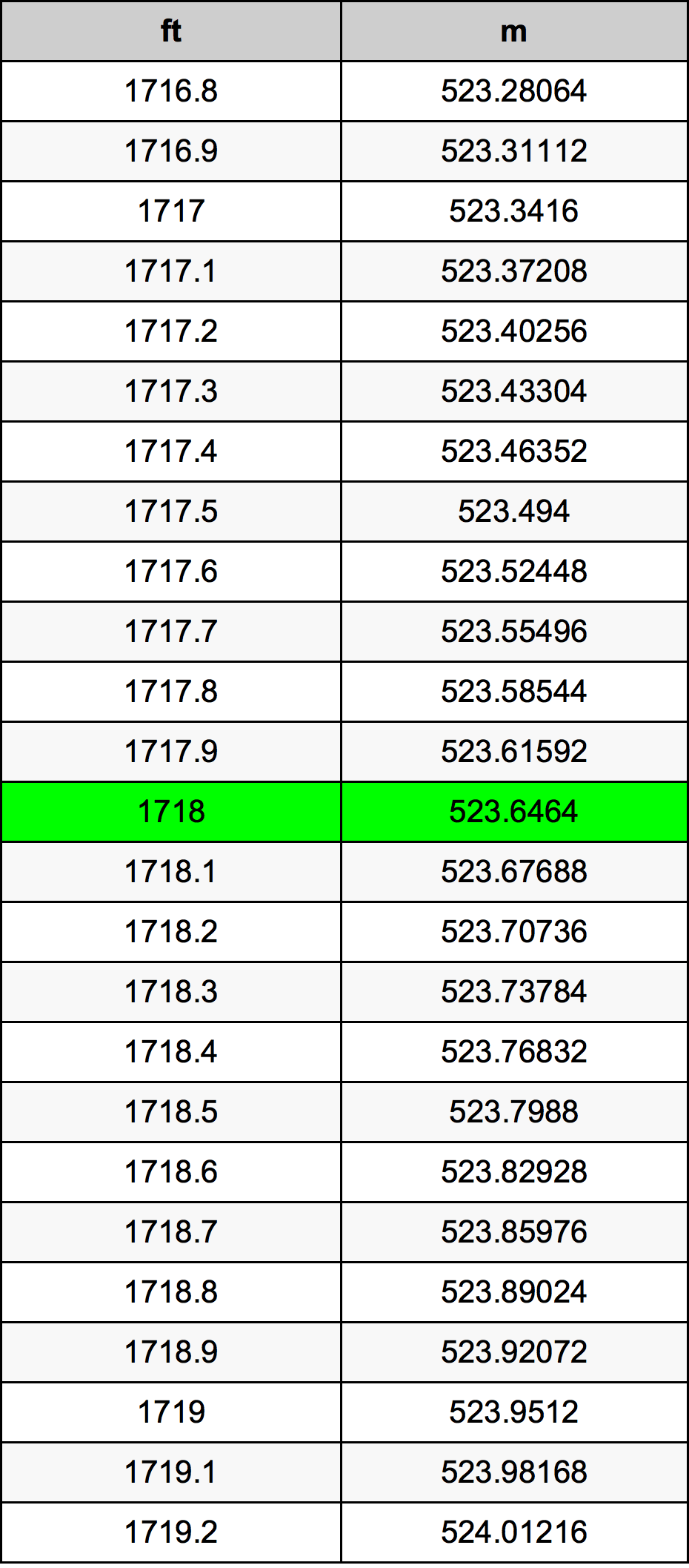 1718 Láb átszámítási táblázat