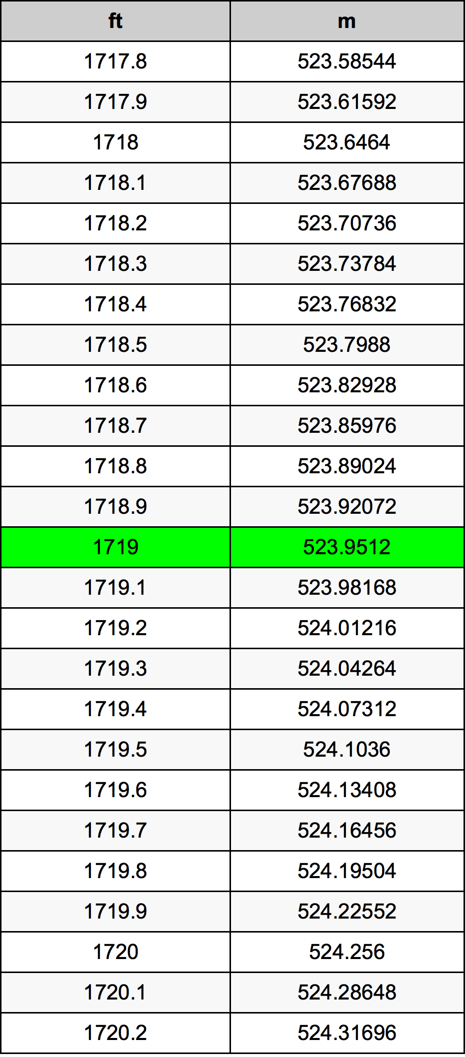 1719 Piedi konverżjoni tabella