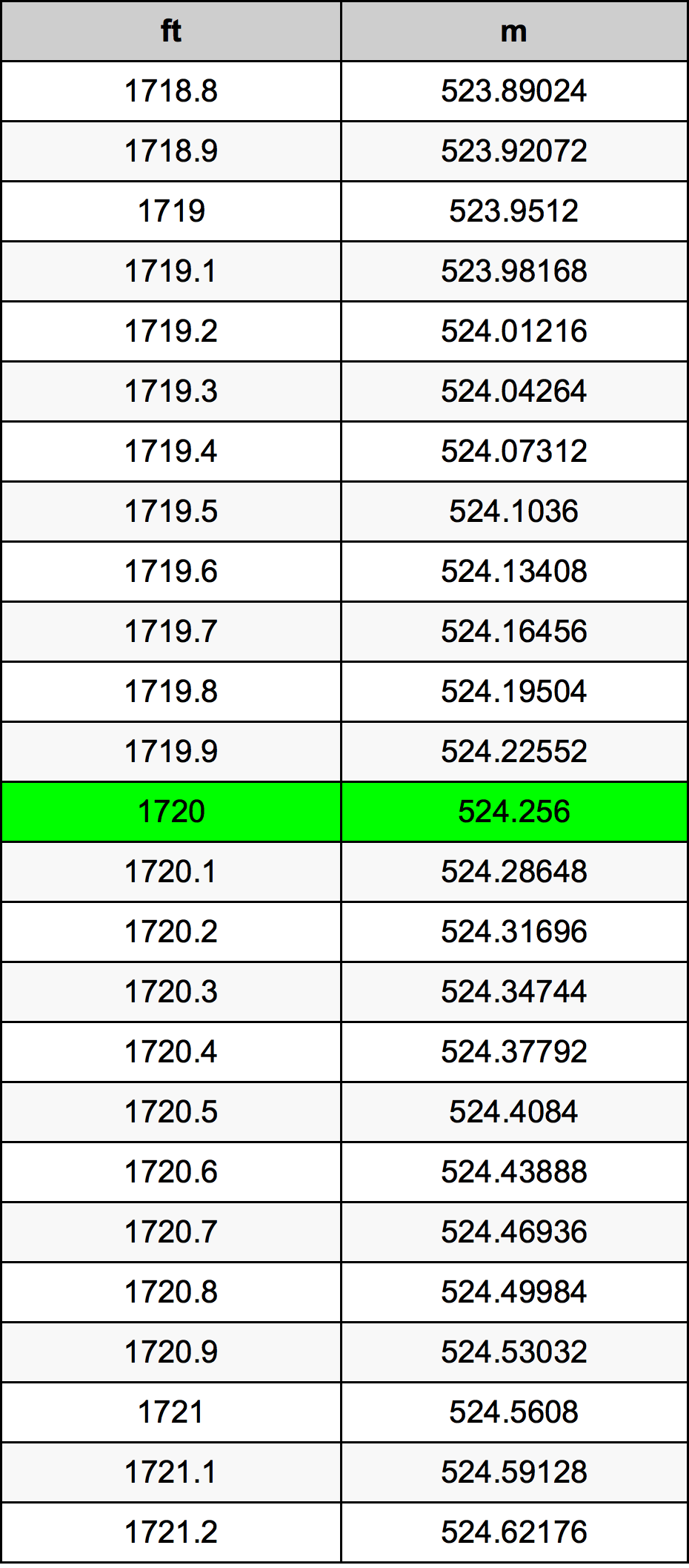 1720 Piedi konverżjoni tabella