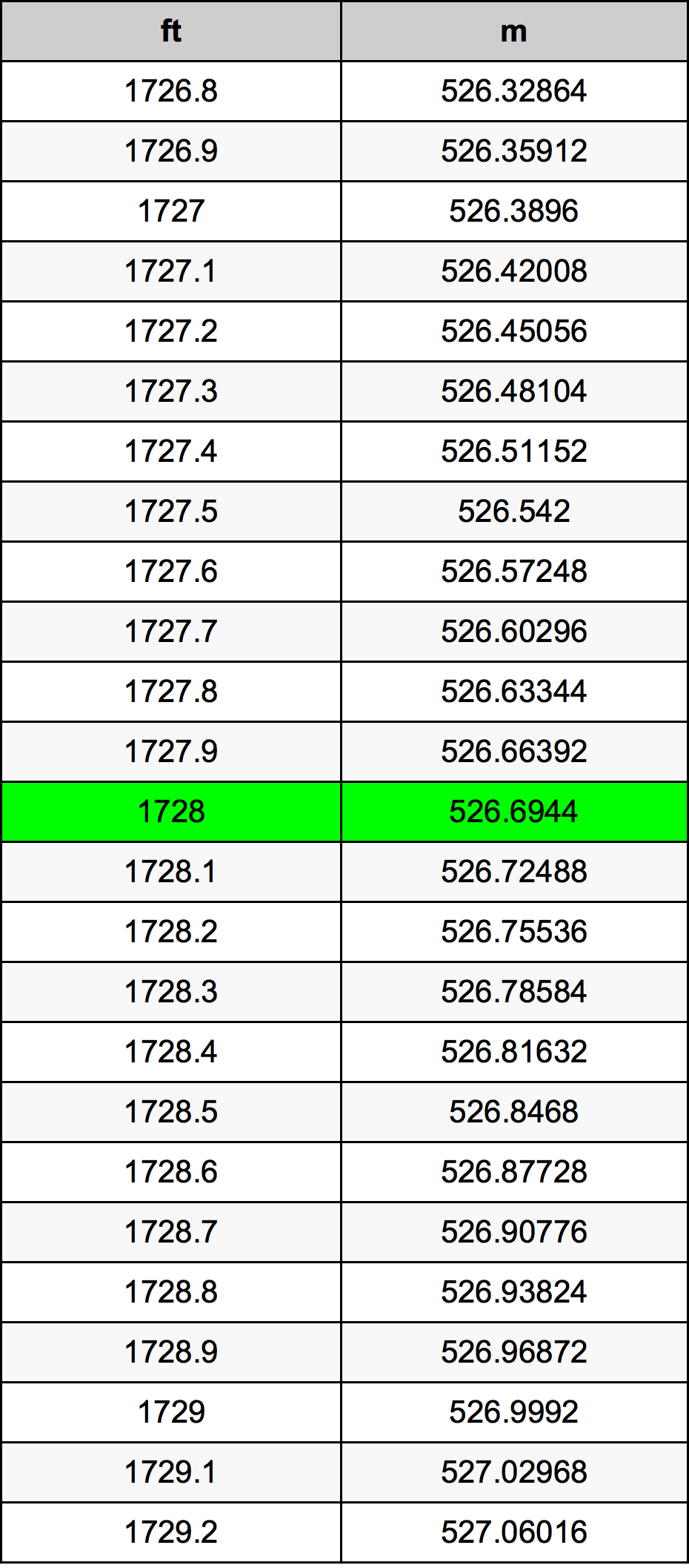 1728 Láb átszámítási táblázat