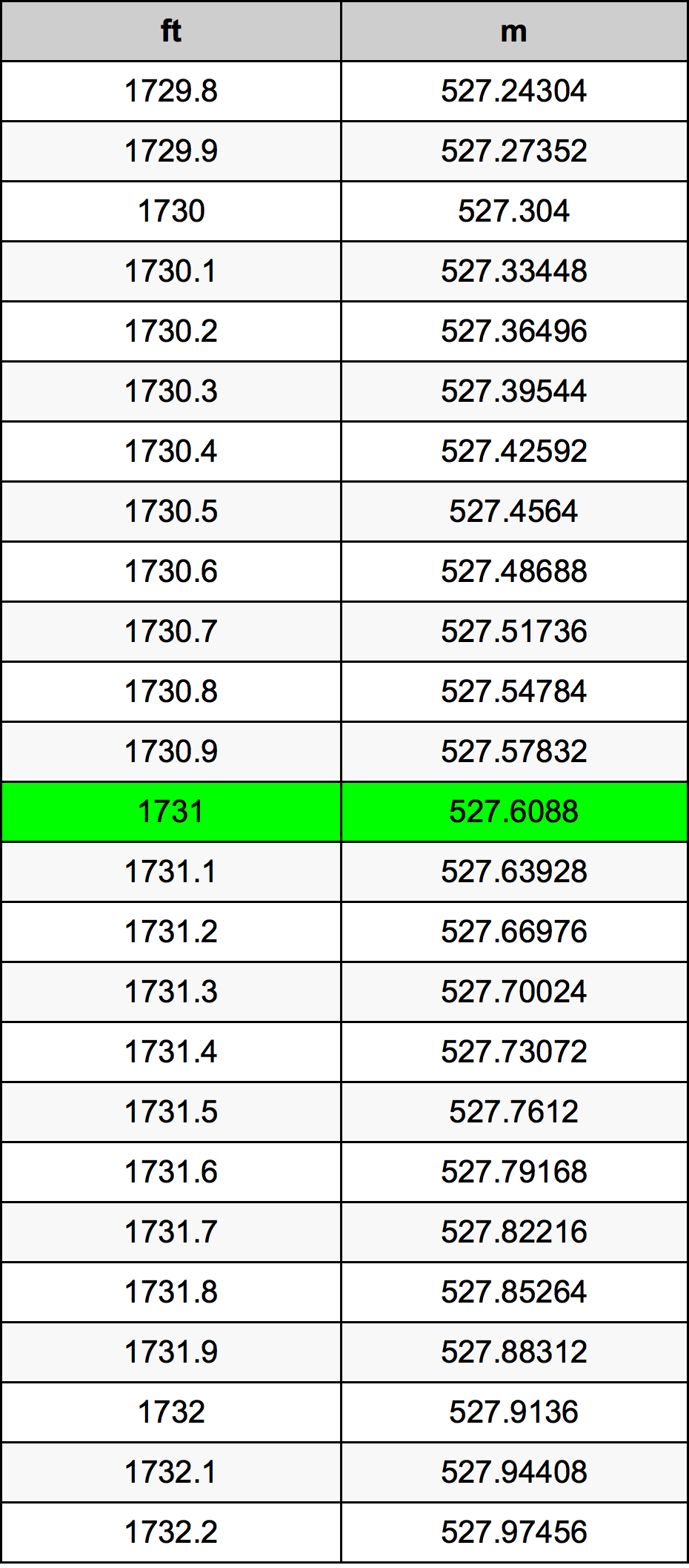 1731 Piedi konverżjoni tabella