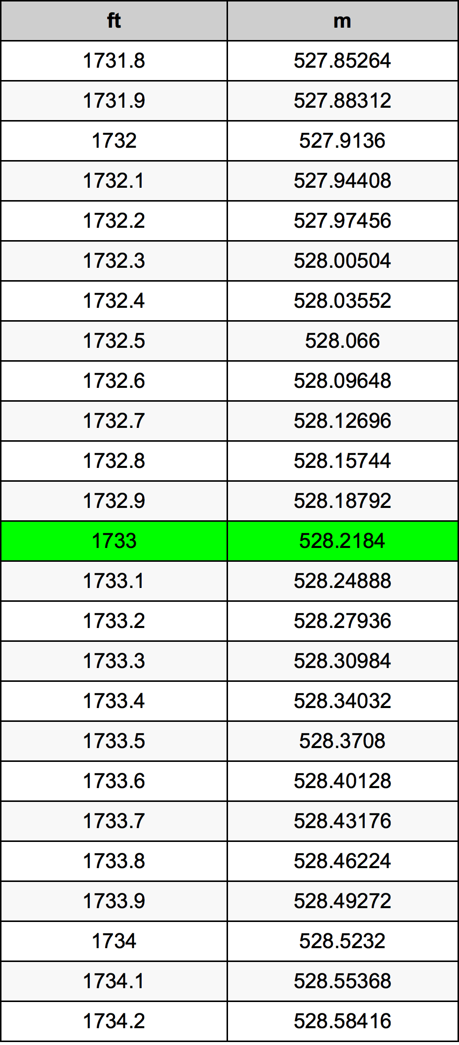 1733 Foot Conversion Table