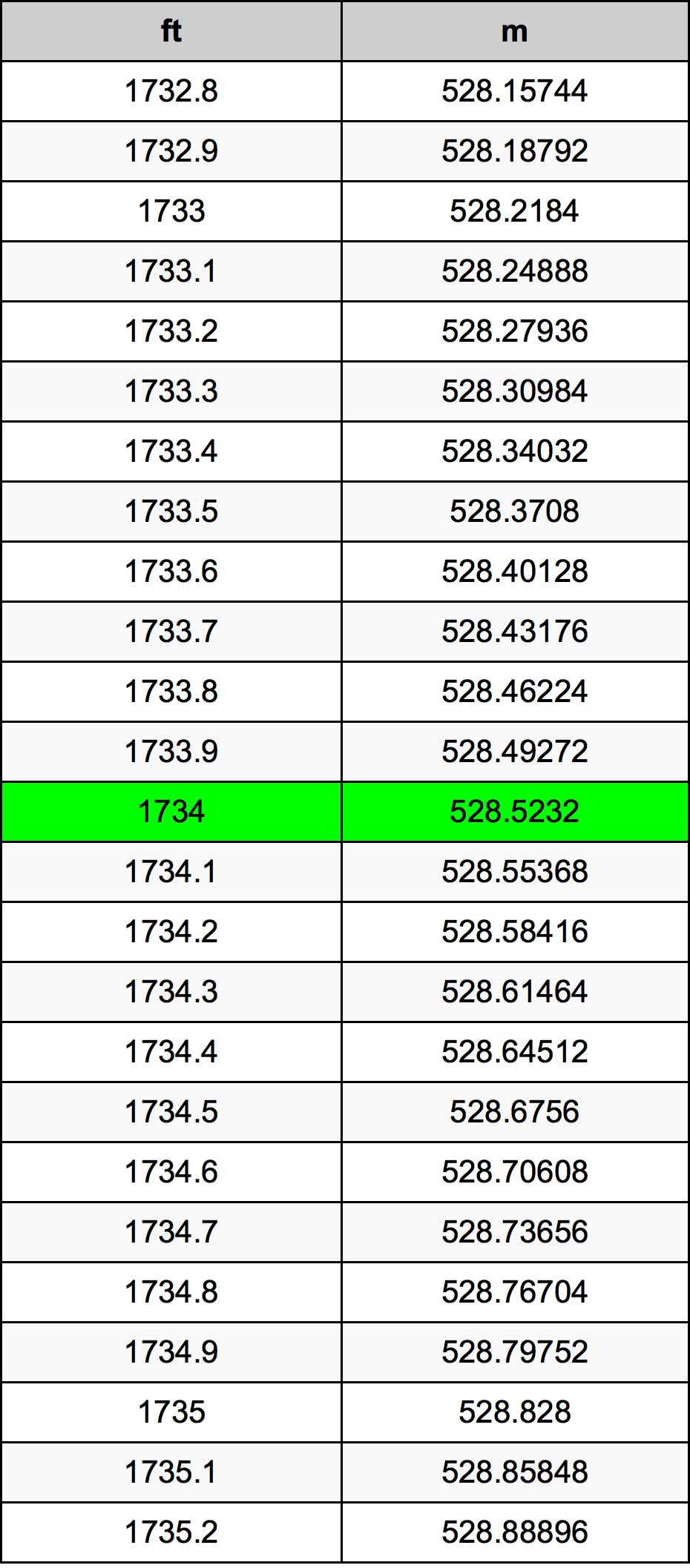 1734 Piedi konverżjoni tabella