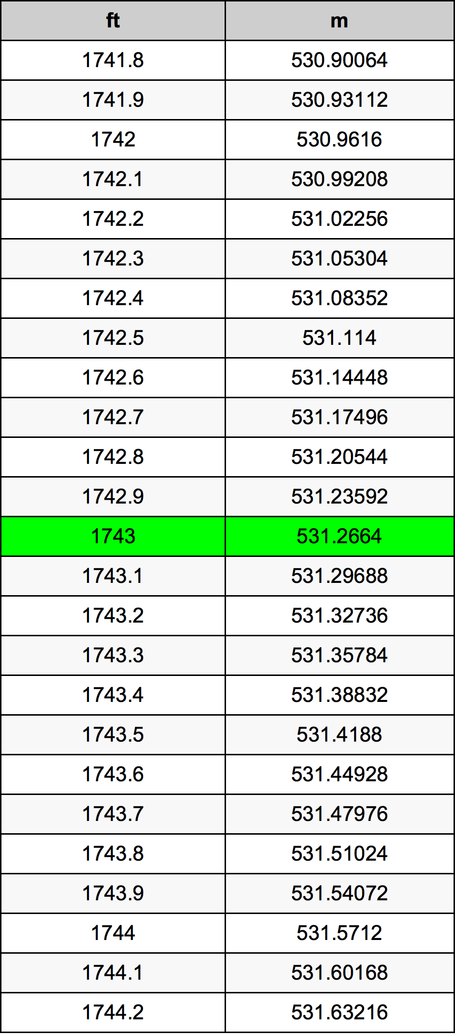 1743 Piedi konverżjoni tabella